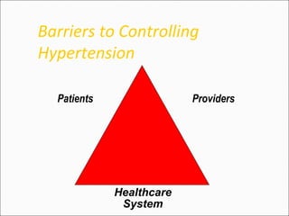 Barriers to Controlling
Hypertension
Healthcare
System
Patients Providers
 