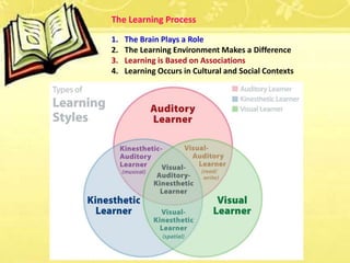The Learning Process
1. The Brain Plays a Role
2. The Learning Environment Makes a Difference
3. Learning is Based on Associations
4. Learning Occurs in Cultural and Social Contexts
 