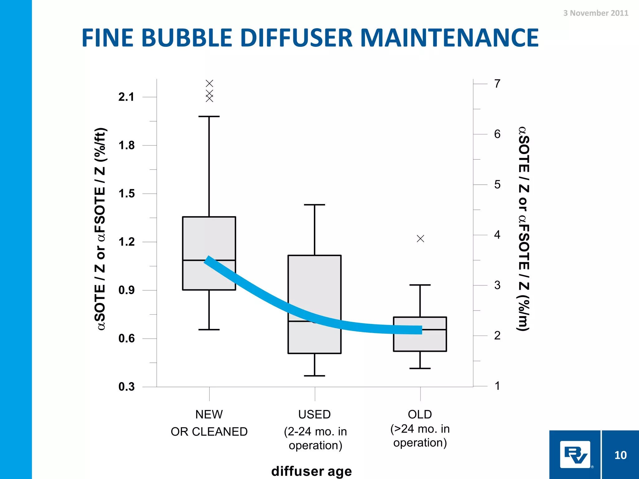 FINE BUBBLE DIFFUSER MAINTENANCE
3 November 2011
10
0.2
0.3
0.3
0.6
0.9
1.2
1.5
1.8
2.1SOTE/ZorFSOTE/Z(%/ft)
NEW USED OLD
diffuser age
1
2
3
4
5
6
7
SOTE/ZorFSOTE/Z(%/m)
OR CLEANED (2-24 mo. in
operation)
(>24 mo. in
operation)
 