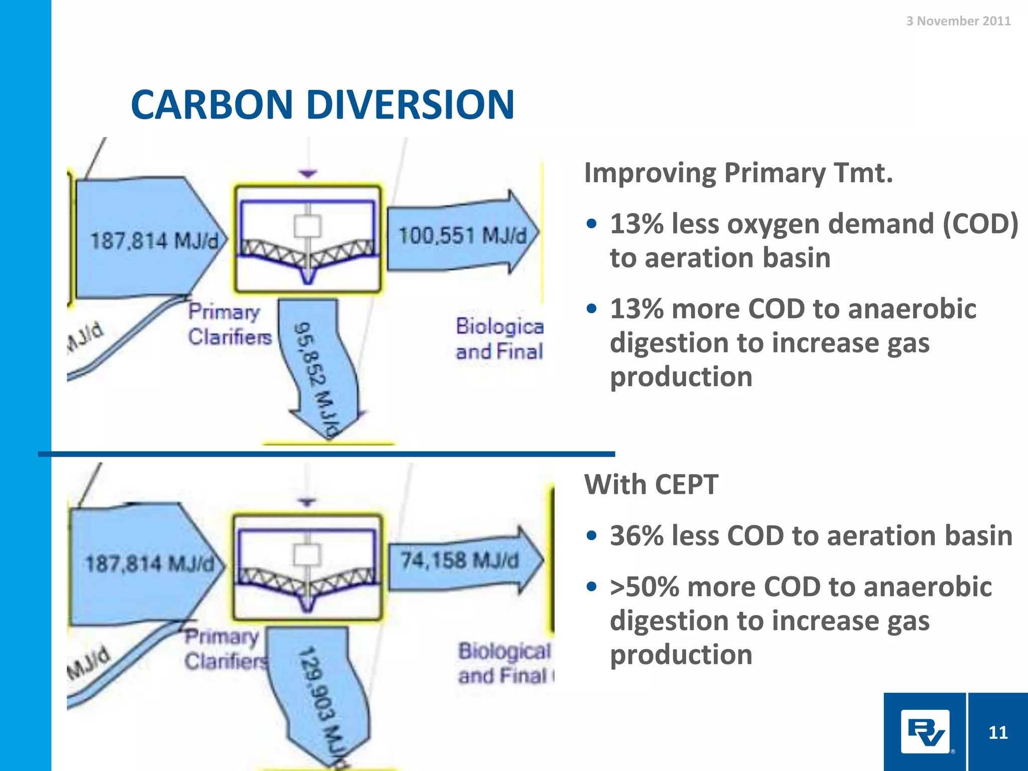 CARBON DIVERSION
3 November 2011
11
Improving Primary Tmt.
• 13% less oxygen demand (COD)
to aeration basin
• 13% more COD to anaerobic
digestion to increase gas
production
With CEPT
• 36% less COD to aeration basin
• >50% more COD to anaerobic
digestion to increase gas
production
 