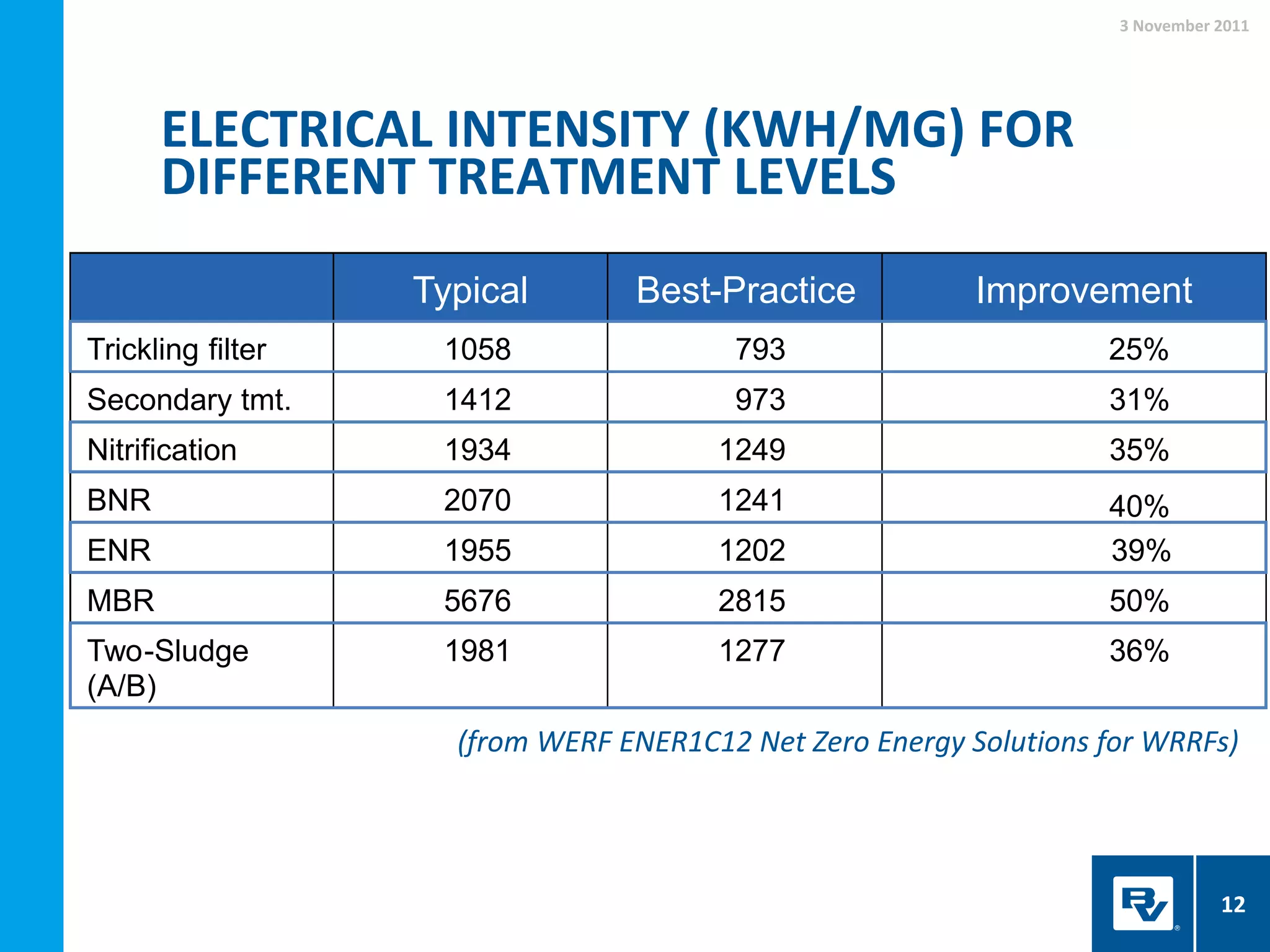 ELECTRICAL INTENSITY (KWH/MG) FOR
DIFFERENT TREATMENT LEVELS
3 November 2011
12
Typical Best-Practice Improvement
Trickling filter 1058 793 25%
Secondary tmt. 1412 973 31%
Nitrification 1934 1249 35%
BNR 2070 1241 40%
ENR 1955 1202 39%
MBR 5676 2815 50%
Two-Sludge
(A/B)
1981 1277 36%
(from WERF ENER1C12 Net Zero Energy Solutions for WRRFs)
 