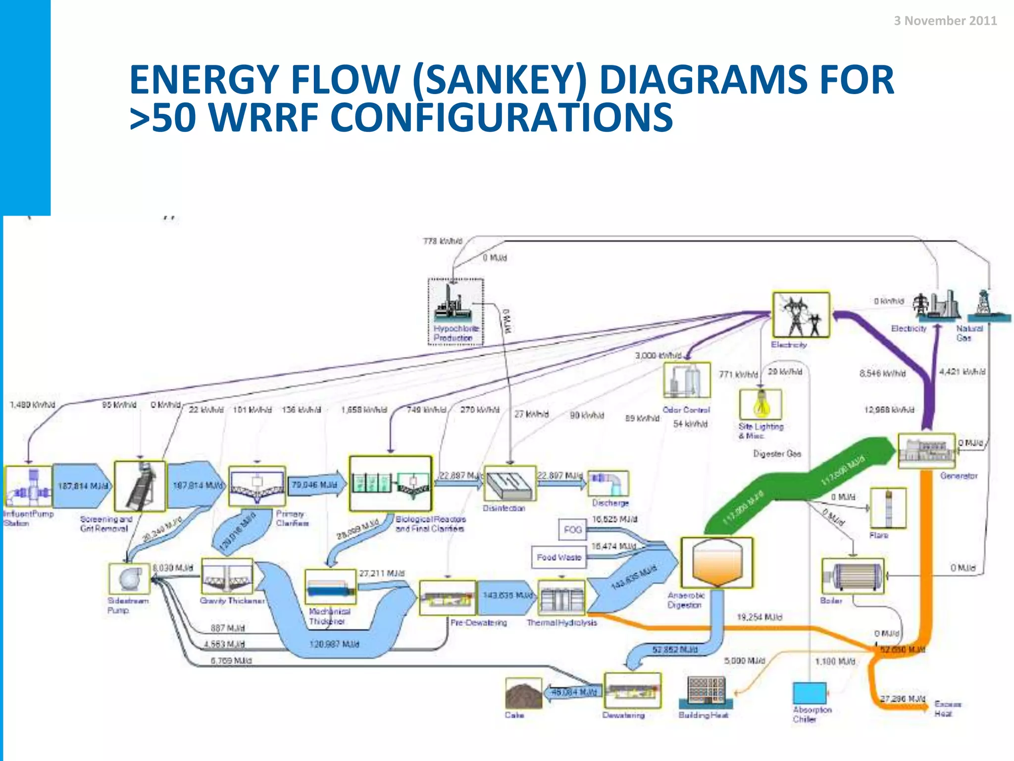 ENERGY FLOW (SANKEY) DIAGRAMS FOR
>50 WRRF CONFIGURATIONS
3 November 2011
21
 