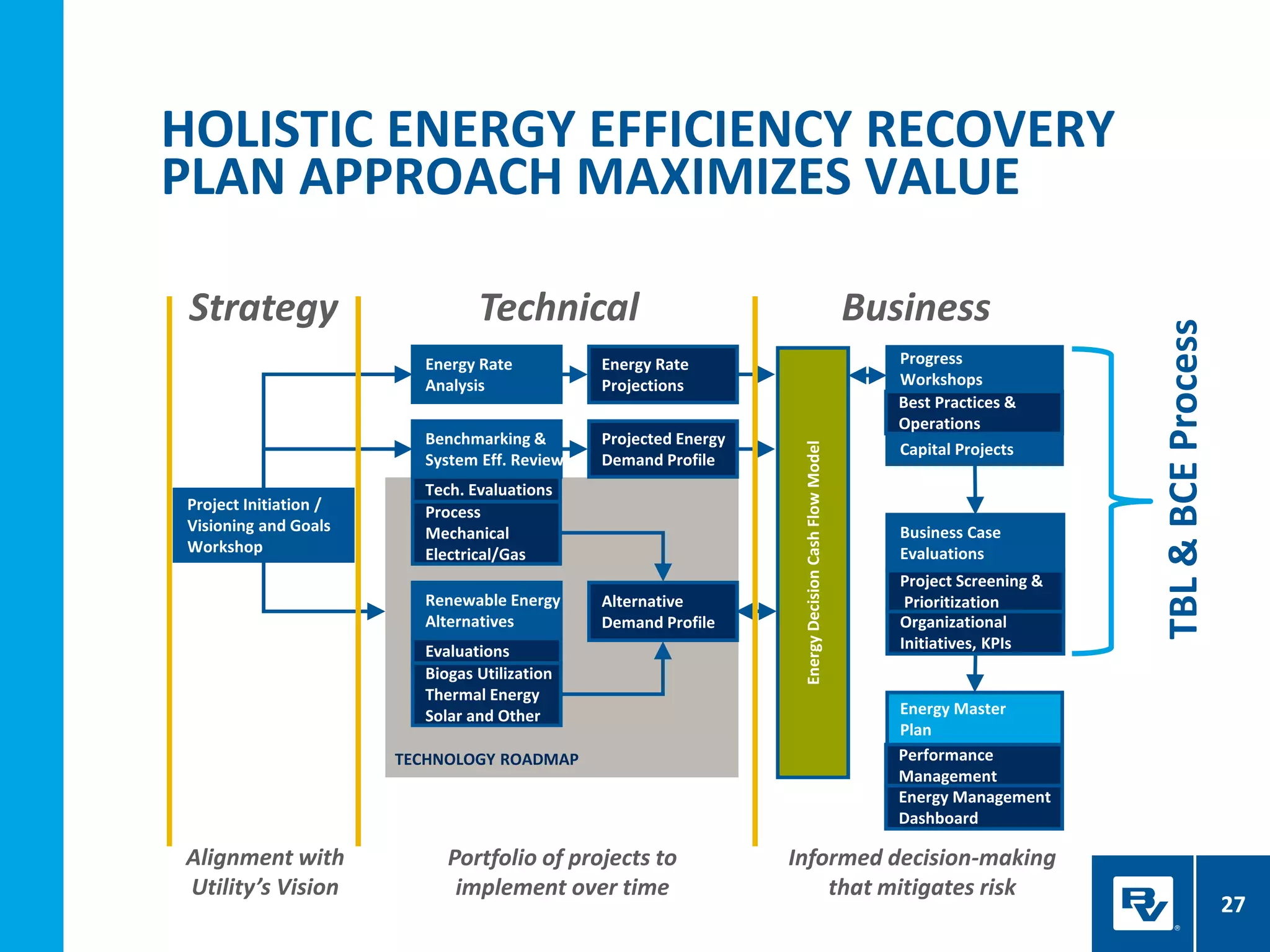 HOLISTIC ENERGY EFFICIENCY RECOVERY
PLAN APPROACH MAXIMIZES VALUE
27
Organizational
Initiatives, KPIs
Energy Rate
Projections
Energy Rate
Analysis
Energy Master
Plan
EnergyDecisionCashFlowModel
Benchmarking &
System Eff. Review
Tech. Evaluations
Process
Mechanical
Electrical/Gas
Renewable Energy
Alternatives
Evaluations
Biogas Utilization
Thermal Energy
Solar and Other
Business Case
Evaluations
Project Screening &
Prioritization
Projected Energy
Demand Profile
Alternative
Demand Profile
Project Initiation /
Visioning and Goals
Workshop
Progress
Workshops
Capital Projects
TECHNOLOGY ROADMAP
Best Practices &
Operations
Energy Management
Dashboard
Performance
Management
Strategy Technical Business
Portfolio of projects to
implement over time
Informed decision-making
that mitigates risk
Alignment with
Utility’s Vision
TBL&BCEProcess
 