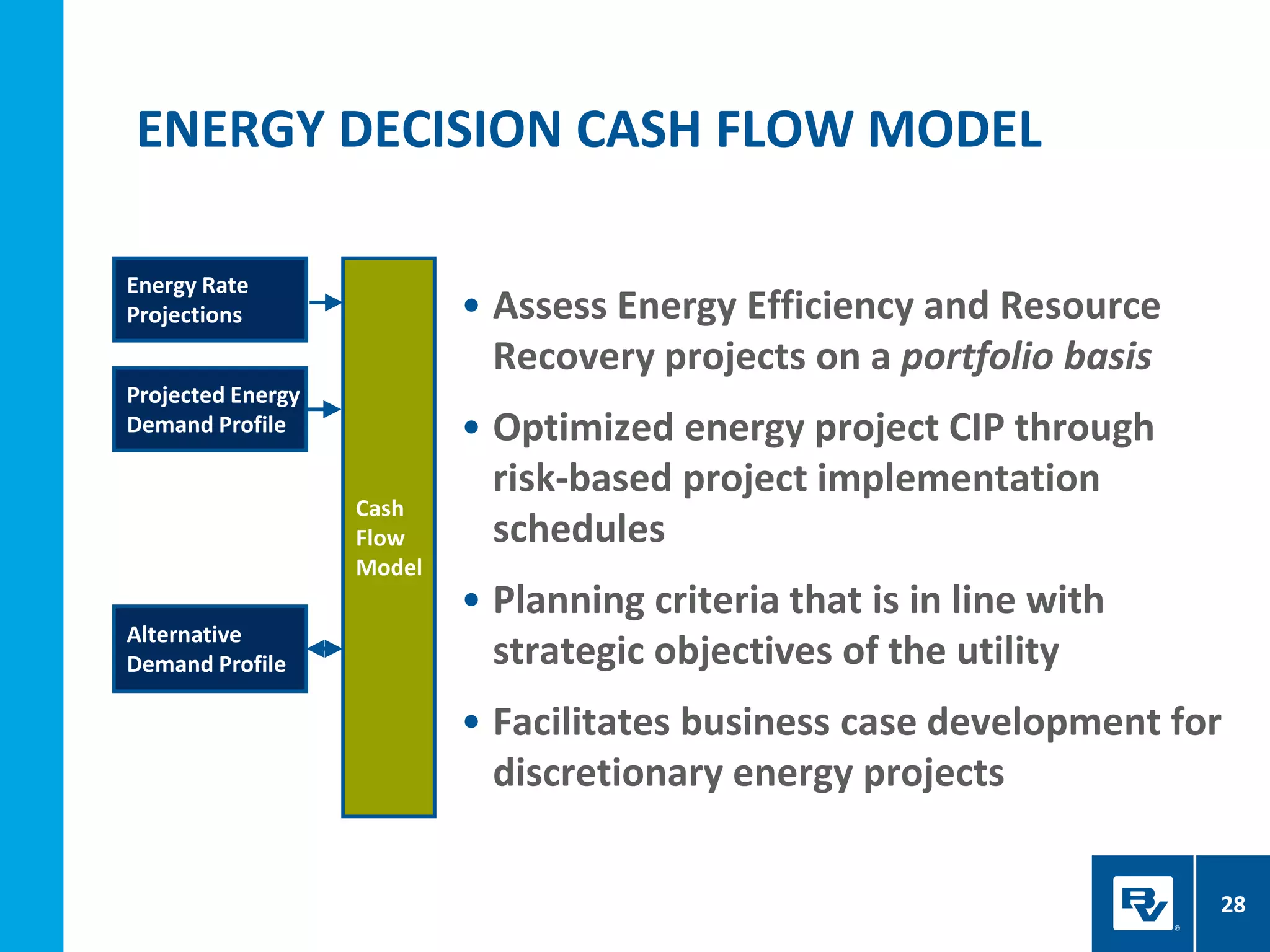 28
Energy Rate
Projections
Cash
Flow
Model
Projected Energy
Demand Profile
Alternative
Demand Profile
• Assess Energy Efficiency and Resource
Recovery projects on a portfolio basis
• Optimized energy project CIP through
risk-based project implementation
schedules
• Planning criteria that is in line with
strategic objectives of the utility
• Facilitates business case development for
discretionary energy projects
ENERGY DECISION CASH FLOW MODEL
 