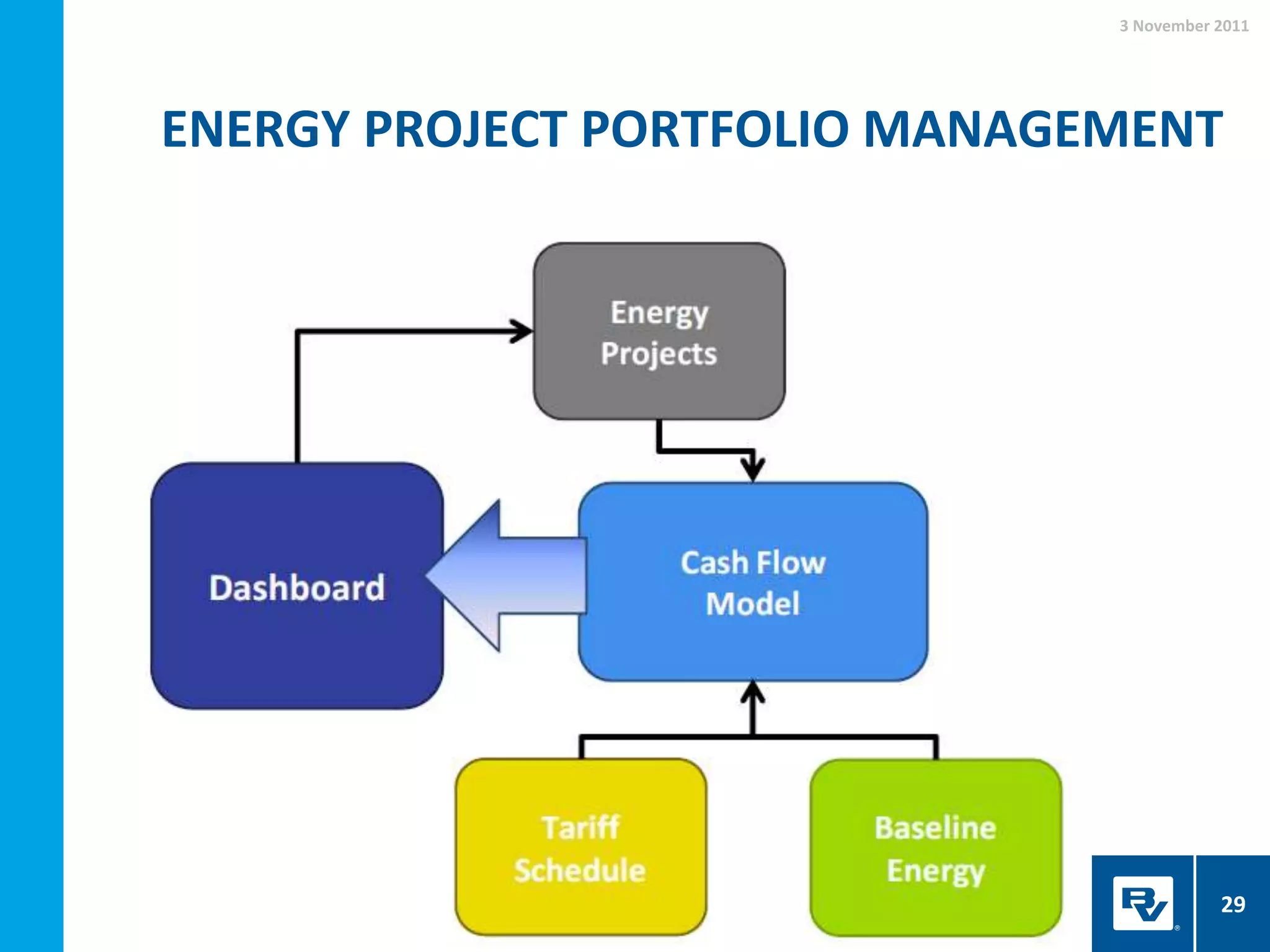 ENERGY PROJECT PORTFOLIO MANAGEMENT
3 November 2011
29
 