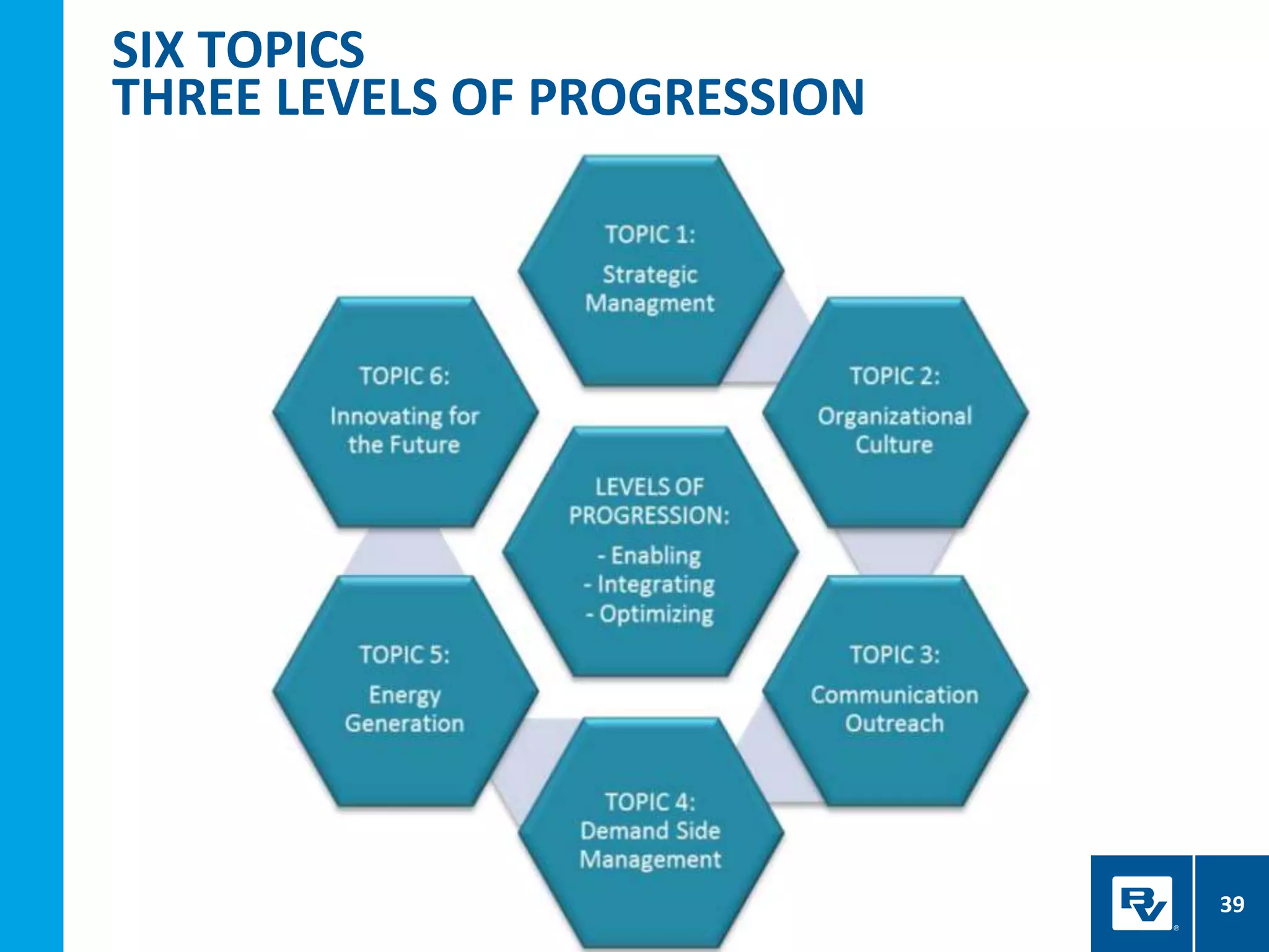 SIX TOPICS
THREE LEVELS OF PROGRESSION
39
 