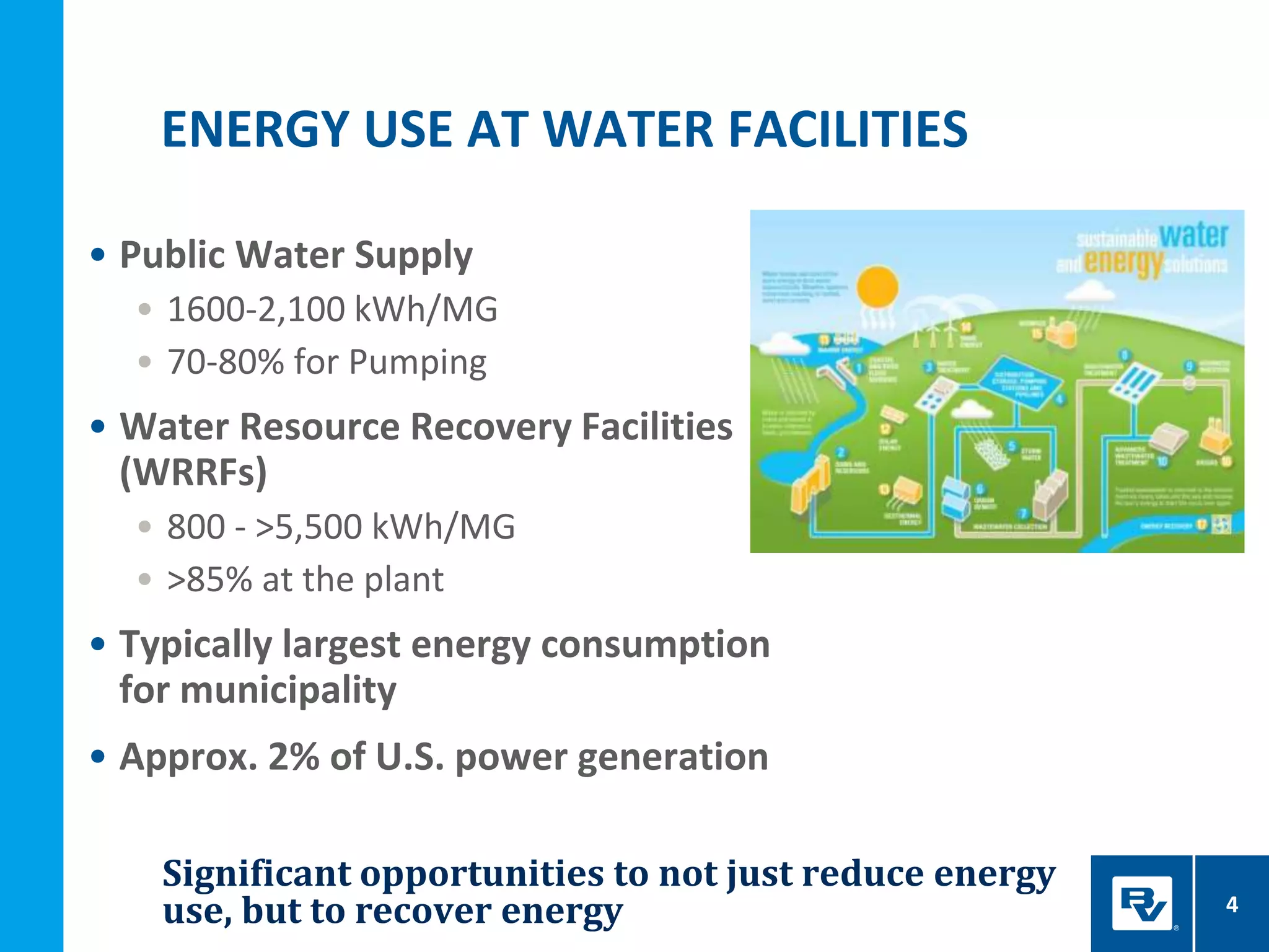 Significant opportunities to not just reduce energy
use, but to recover energy
• Public Water Supply
• 1600-2,100 kWh/MG
• 70-80% for Pumping
• Water Resource Recovery Facilities
(WRRFs)
• 800 - >5,500 kWh/MG
• >85% at the plant
• Typically largest energy consumption
for municipality
• Approx. 2% of U.S. power generation
ENERGY USE AT WATER FACILITIES
4
 