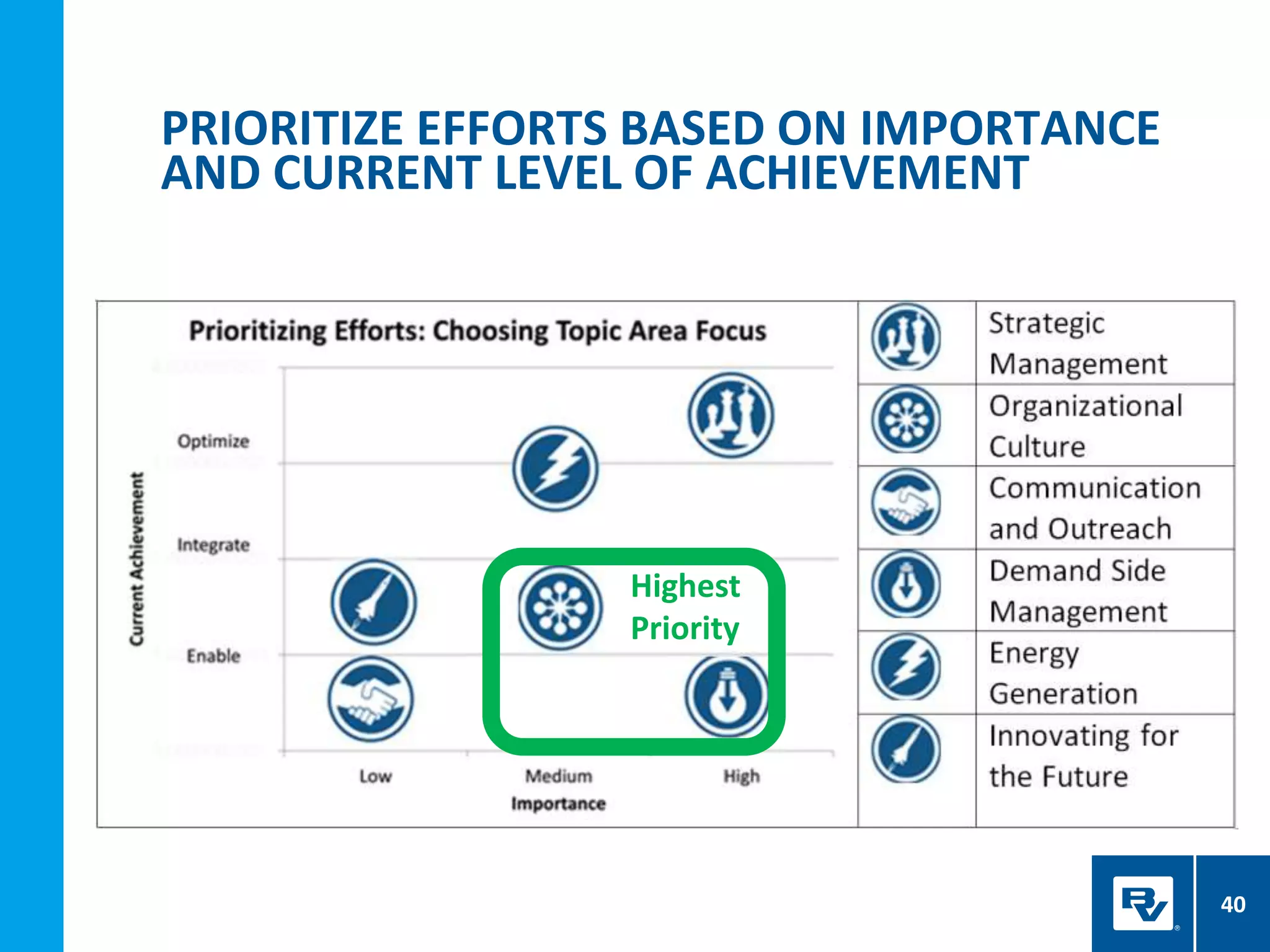 PRIORITIZE EFFORTS BASED ON IMPORTANCE
AND CURRENT LEVEL OF ACHIEVEMENT
40
Highest
Priority
 