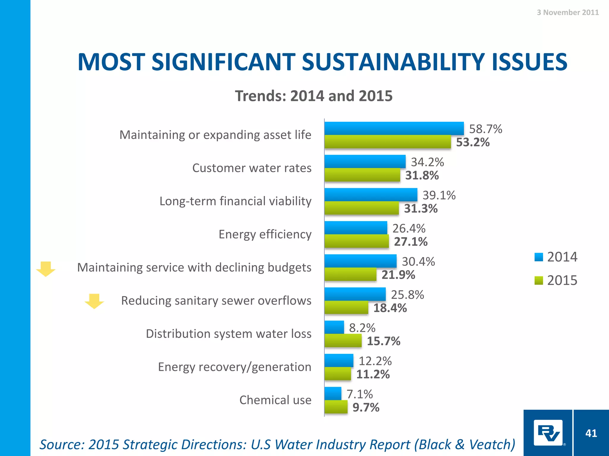 MOST SIGNIFICANT SUSTAINABILITY ISSUES
3 November 2011
41
58.7%
34.2%
39.1%
26.4%
30.4%
25.8%
8.2%
12.2%
7.1%
53.2%
31.8%
31.3%
27.1%
21.9%
18.4%
15.7%
11.2%
9.7%
Maintaining or expanding asset life
Customer water rates
Long-term financial viability
Energy efficiency
Maintaining service with declining budgets
Reducing sanitary sewer overflows
Distribution system water loss
Energy recovery/generation
Chemical use
Trends: 2014 and 2015
2014
2015
Source: 2015 Strategic Directions: U.S Water Industry Report (Black & Veatch)
 
