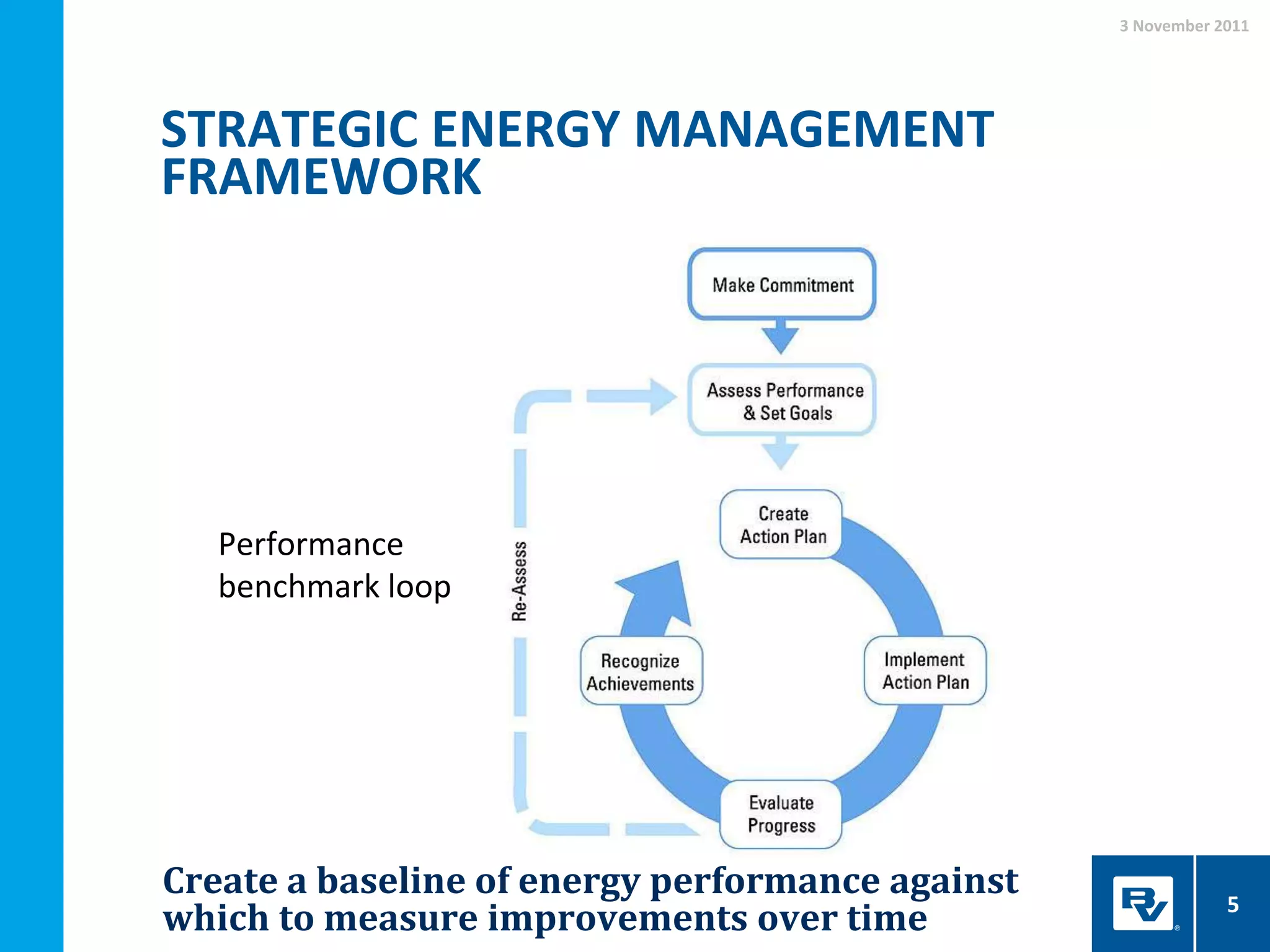 STRATEGIC ENERGY MANAGEMENT
FRAMEWORK
3 November 2011
5
Performance
benchmark loop
Create a baseline of energy performance against
which to measure improvements over time
 