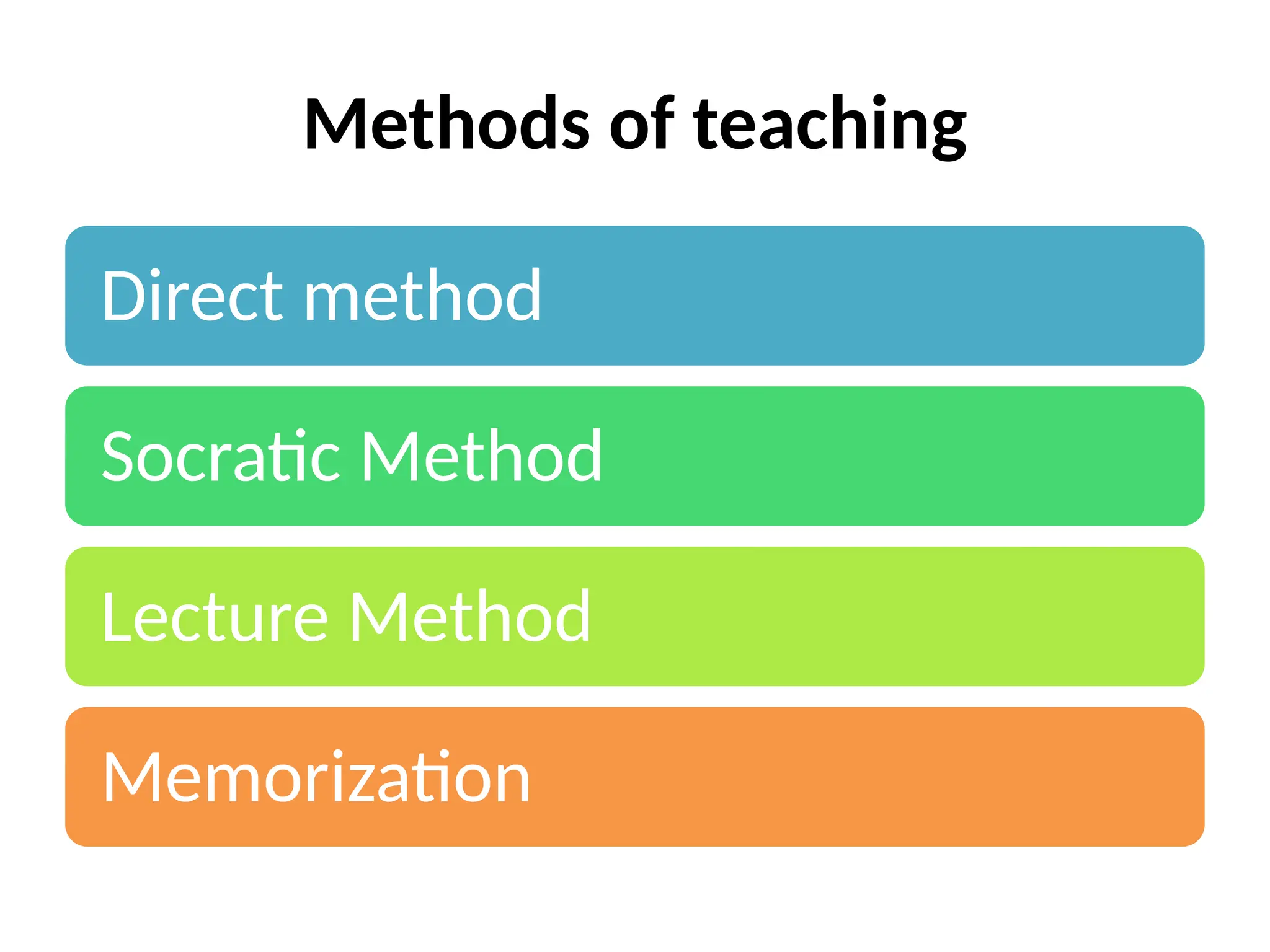 Methods of teaching
Direct method
Socratic Method
Lecture Method
Memorization
 