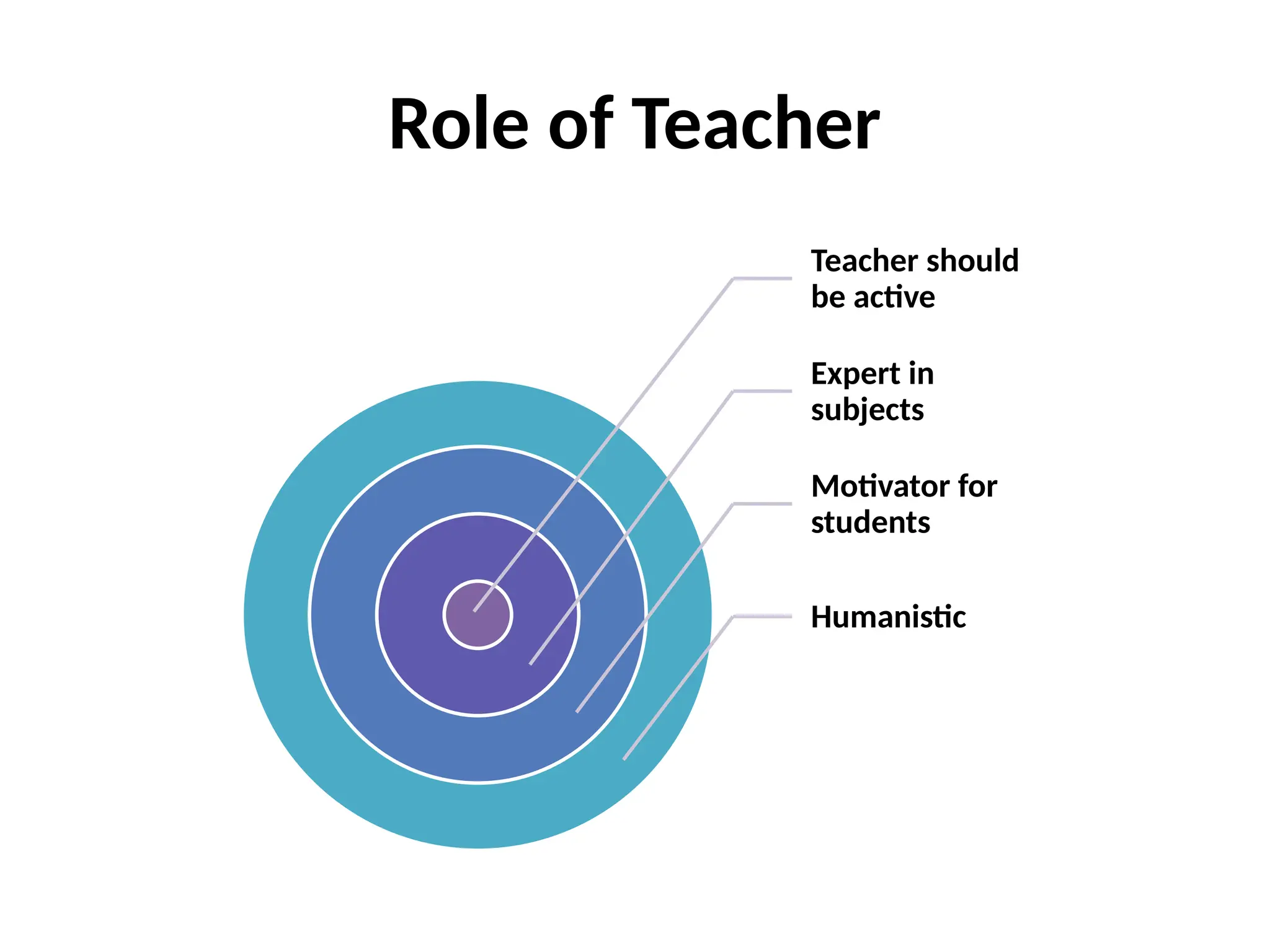Role of Teacher
Teacher should
be active
Expert in
subjects
Motivator for
students
Humanistic
 