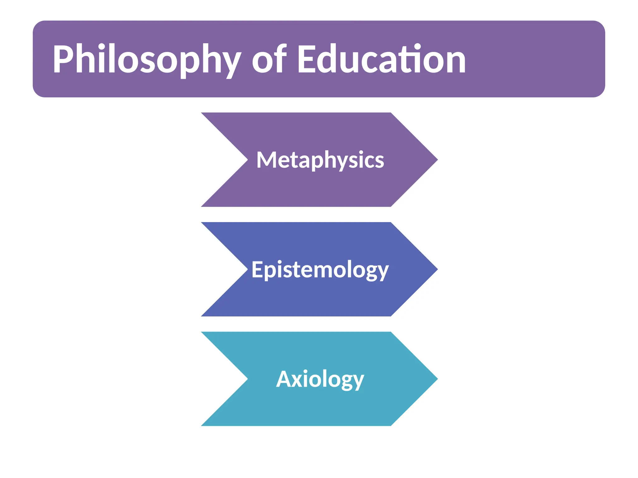 Philosophy of Education
Metaphysics
Epistemology
Axiology
 