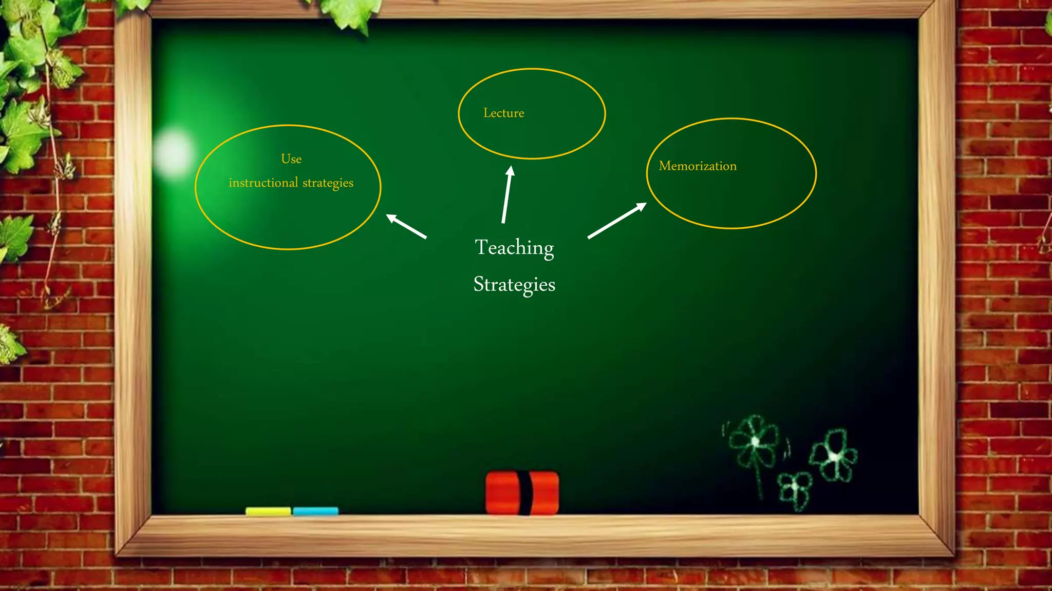 Teaching
Strategies
Use
instructional strategies
Lecture
Memorization
 