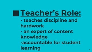 Teacher’s Role:
- teaches discipline and
hardwork
- an expert of content
knowledge
-accountable for student
learning 15
 