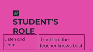 Listen and
Learn
STUDENT’S
ROLE
Trust that the
teacher knows best
29
 