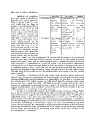 Elton John B. Embodo BSEdMath-4
Metaphysics of essentialism,
in my own opinion as what I see it,
Humanity cannot survive without the
Union of Male and Female. Yes we do
need people, food and things as
essential to our existence just like the
plants need the sun and the rain and
the richness of the soil, as the rain
cannot become a rain without water
vapour, and the soil cannot be rich
without the decayed organisms and
other plants. Humans can survive
without religion but religion cannot
survive without humans. So, the
nature of Essentialism focuses on the
things that can really help the
individuals in the society to live with
happiness and contentment. Students
should be taught to think logically and
systematically means that to grasp not
just the part of a thing but the whole
concept itself. Students must learn the fundamental 3R’s because these are essential to the acquisition of
higher or more complex skills needed in the preparation for adult life and that requires the teachers
mastery of the subject matter since the teacher has all the authority to impart learning to the students
while Metaphysics of Perennialism refers to what is the meaning of life is the pursuit for unchanging or
constant truth that can be found in common wisdom of the Western culture. A life has a meaning when it
is consistently seeking for truth. To search for truth, we must use our reasoning skills thus; schools as
well as the teachers should develop the students’ rational and moral powers- to discipline students’ minds.
The point is that, it is universally perceived that all human beings have common or the same essential
nature in general.
Epistemology of Essentialism, tells that truth exists in classic and modern science, which means
that truth comes from or can occur through science. Students must learn process and content, it means that
students should learn the content of certain thing to be taught and how it is being done or it’s process until
they will master in it. The students can gain knowledge through their daily interaction with the other
people around them by using their intellect while Epistemology of Perennialism tells that the truth is
constant and unchangeable. Anything that perceived as truth is will always be truth and will never be
changed. Everything that is set as truth already will always be truth, it is fixed. Thus, truth is universal
and does not depend on circumstances of place, time and person.
Axiology of Essentialism, Essentialism is determined through the natural order of things. Values
exist in the best of culture. It is governed through the natural order of things which means that what is
supposed or expected to happen on that certain thing determines it. Example, human being has growth
and probably will die because that is what expected to happen to it. Values exist in the best of culture.
This philosophy stresses the values of hard work, perseverance, discipline, and respect to authorities to
students. Accordingly, the values exist in the best of culture, so that means that values rely on what is the
best of culture while Axiology of Perennialism is changeless and values is determined by the very nature
of reality. So that means that, it is unchangeable or unchanging and it has no change. Values are based on
what is really occurred in the reality. So that means that values are based on what occurs in the reality and
it has no change. Some ideas in the past are still being taught because they are significant since as what
have mentioned that it is changeless.
Metaphysics Epistemology Axiology
Essentialism -what is
pertinent is
what improves
an individual
live healthy &
what brings
advantage to
humanity
-truth exists in the
classics and
modern science.
Students must
learn process &
content.
Knowledge is
gained through
the interaction of
experiences &
rational thought.
-it is
determined
by the
natural order
of things.
Values exist
in the best of
culture.
Perennialism -the meaning
of life is the
pursuit for
consistent
truth found in
the common
wisdom of
Western
culture.
-the truth and
knowledge are
unchanging,
disclosed through
guided reflection
& in classics of
Western culture
-it is
changeless.
Determined
by the very
nature of
reality.
 
