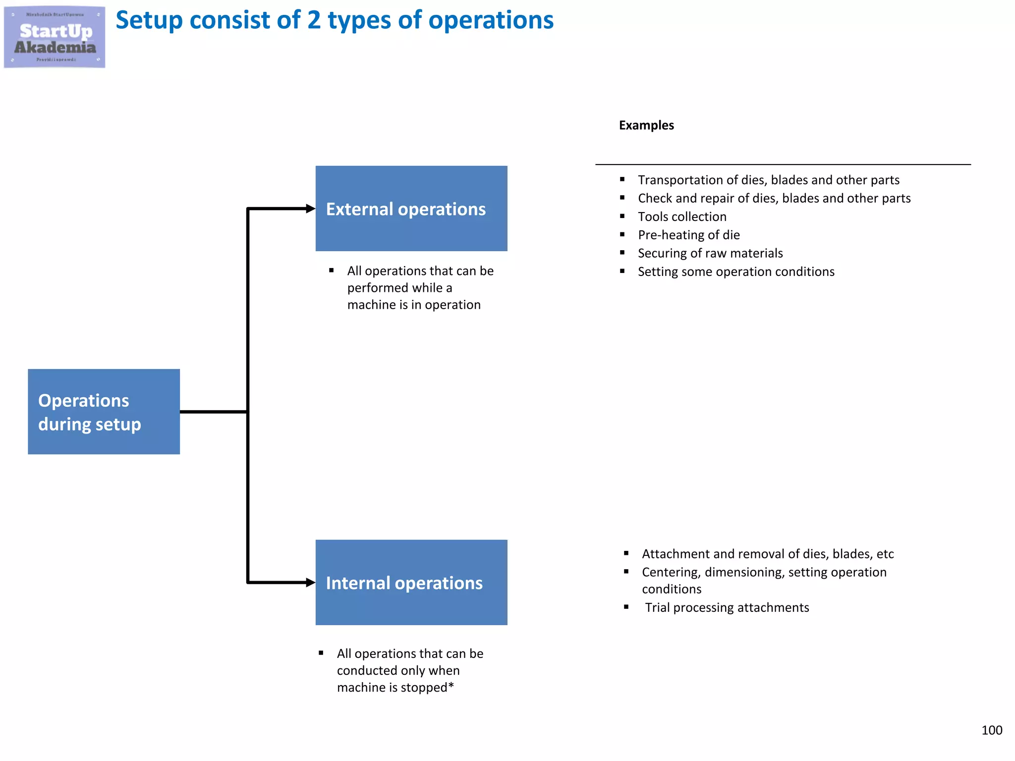 100
Setup consist of 2 types of operations
▪ Transportation of dies, blades and other parts
▪ Check and repair of dies, blades and other parts
▪ Tools collection
▪ Pre-heating of die
▪ Securing of raw materials
▪ Setting some operation conditions
▪ Attachment and removal of dies, blades, etc
▪ Centering, dimensioning, setting operation
conditions
▪ Trial processing attachments
Operations
during setup
Internal operations
External operations
▪ All operations that can be
performed while a
machine is in operation
▪ All operations that can be
conducted only when
machine is stopped*
Examples
 