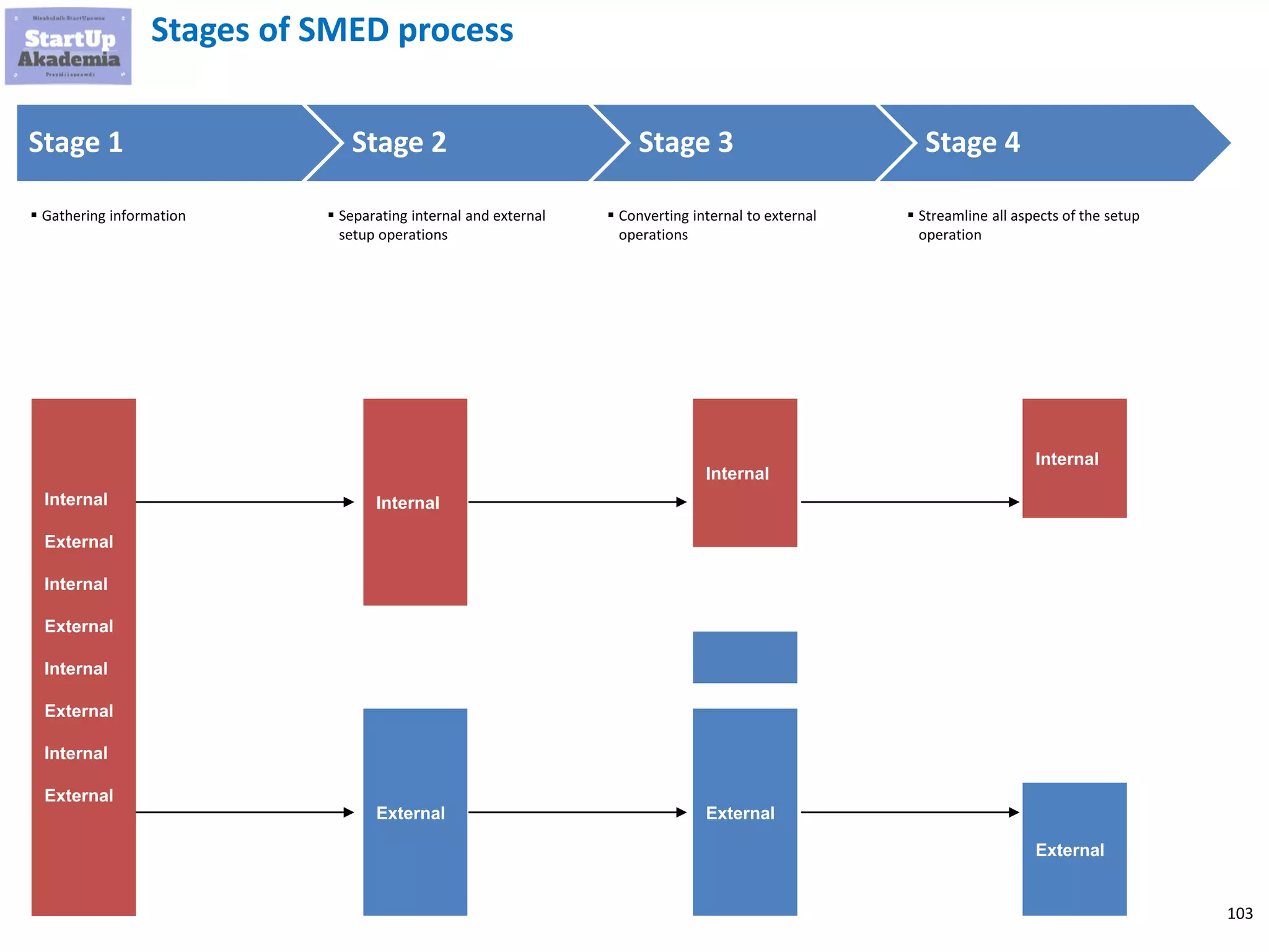 103
Stages of SMED process
Internal
External
Internal
Internal
External
Internal
External
Internal
External
Internal
External
External
Internal
External
Stage 1 Stage 2 Stage 3 Stage 4
▪ Gathering information ▪ Separating internal and external
setup operations
▪ Converting internal to external
operations
▪ Streamline all aspects of the setup
operation
 