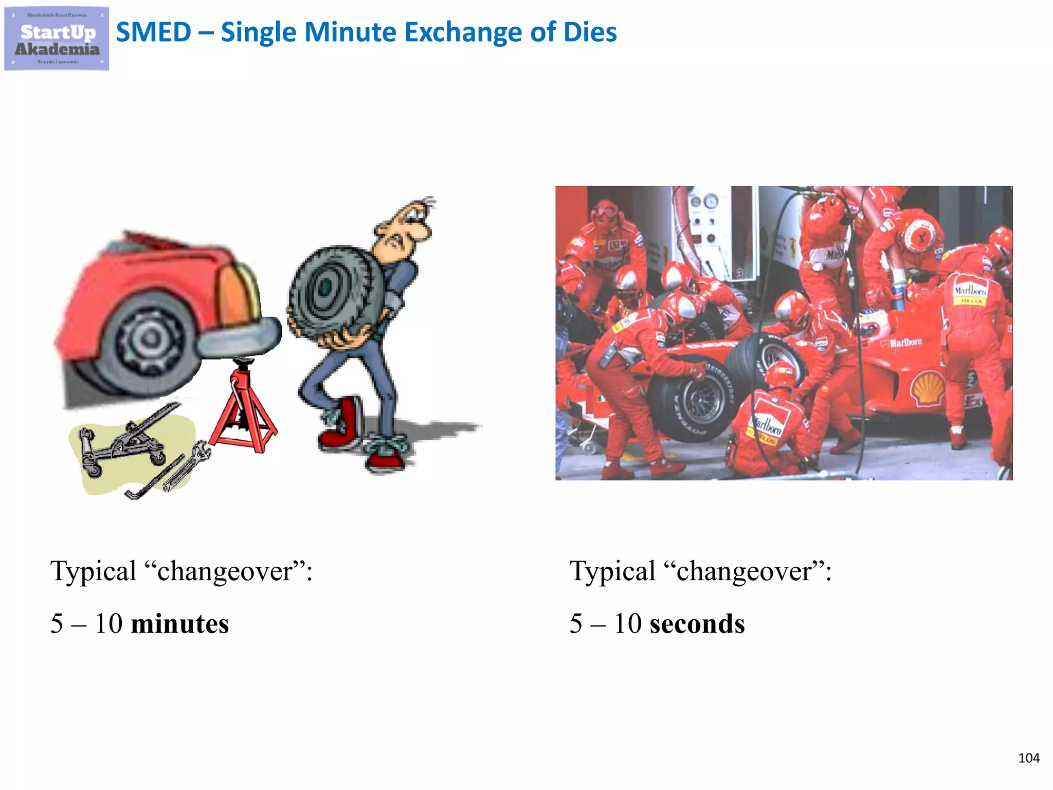 104
SMED – Single Minute Exchange of Dies
Typical “changeover”:
5 – 10 minutes
Typical “changeover”:
5 – 10 seconds
 
