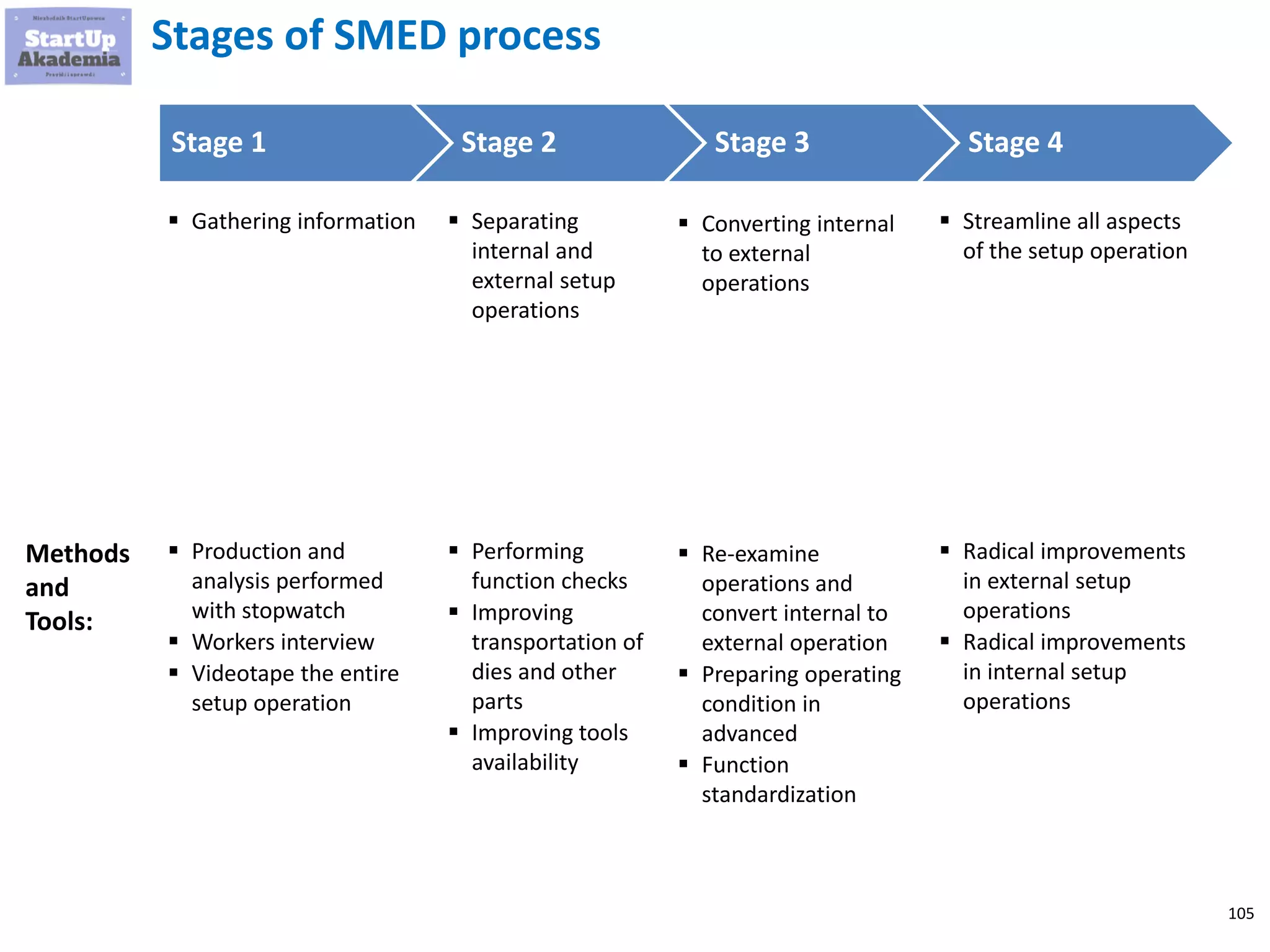 105
Stages of SMED process
Stage 1 Stage 2 Stage 3 Stage 4
▪ Gathering information ▪ Separating
internal and
external setup
operations
▪ Converting internal
to external
operations
▪ Streamline all aspects
of the setup operation
▪ Production and
analysis performed
with stopwatch
▪ Workers interview
▪ Videotape the entire
setup operation
▪ Performing
function checks
▪ Improving
transportation of
dies and other
parts
▪ Improving tools
availability
▪ Re-examine
operations and
convert internal to
external operation
▪ Preparing operating
condition in
advanced
▪ Function
standardization
▪ Radical improvements
in external setup
operations
▪ Radical improvements
in internal setup
operations
Methods
and
Tools:
 