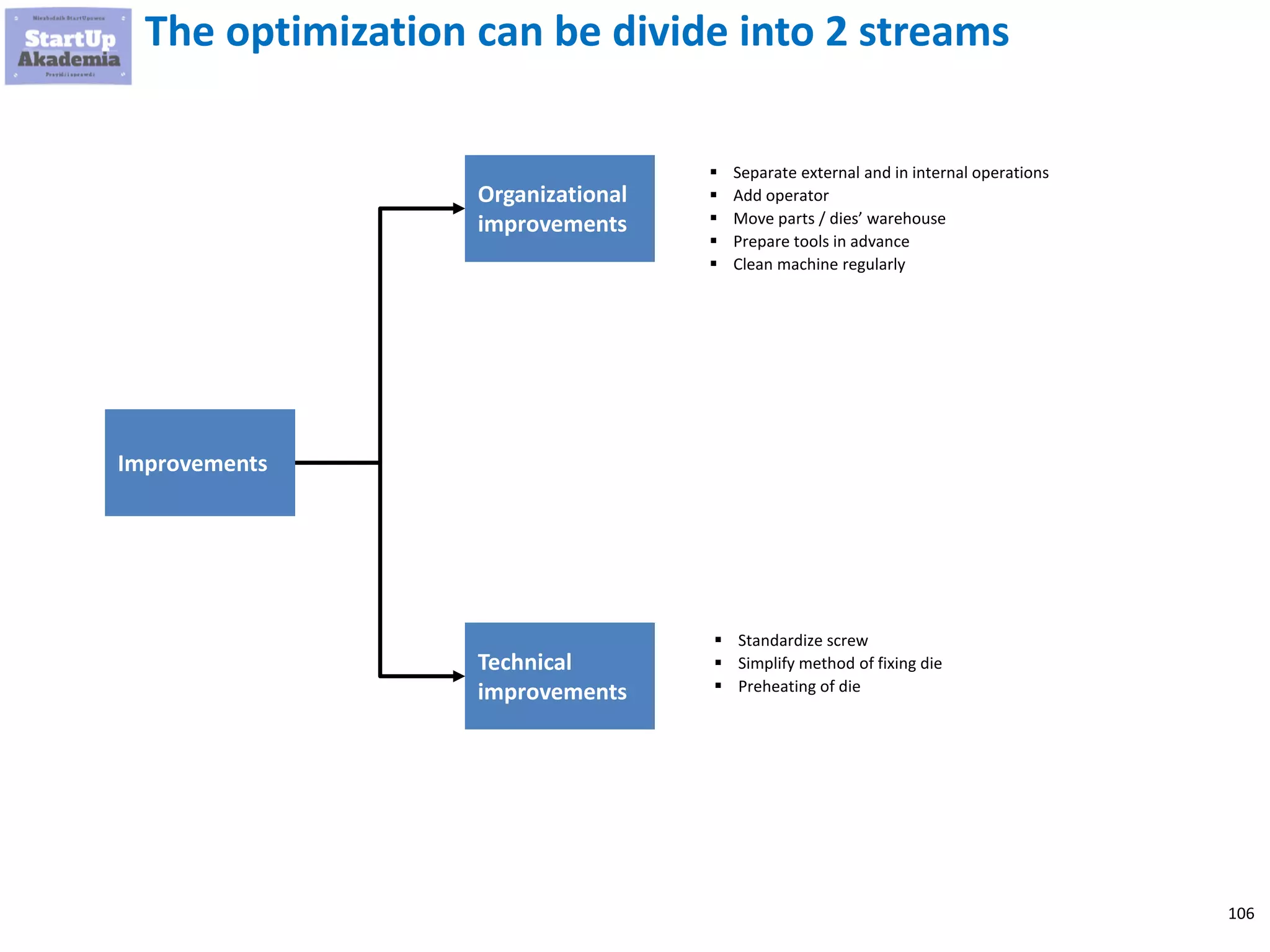 106
The optimization can be divide into 2 streams
▪ Separate external and in internal operations
▪ Add operator
▪ Move parts / dies’ warehouse
▪ Prepare tools in advance
▪ Clean machine regularly
▪ Standardize screw
▪ Simplify method of fixing die
▪ Preheating of die
Improvements
Technical
improvements
Organizational
improvements
 