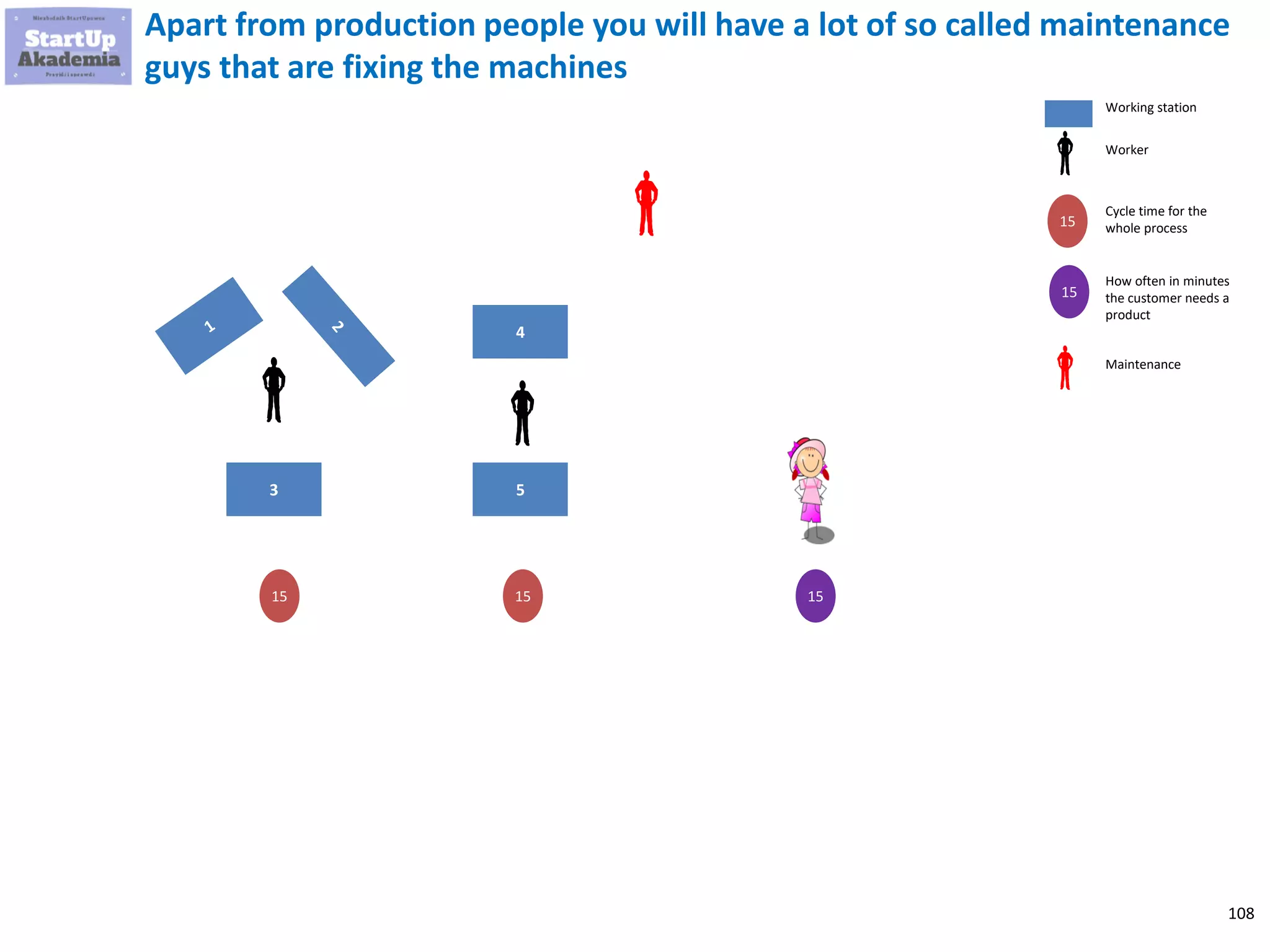 108
Apart from production people you will have a lot of so called maintenance
guys that are fixing the machines
3
4
5
Working station
Worker
15
15
15
15
Cycle time for the
whole process
How often in minutes
the customer needs a
product
15
Maintenance
 