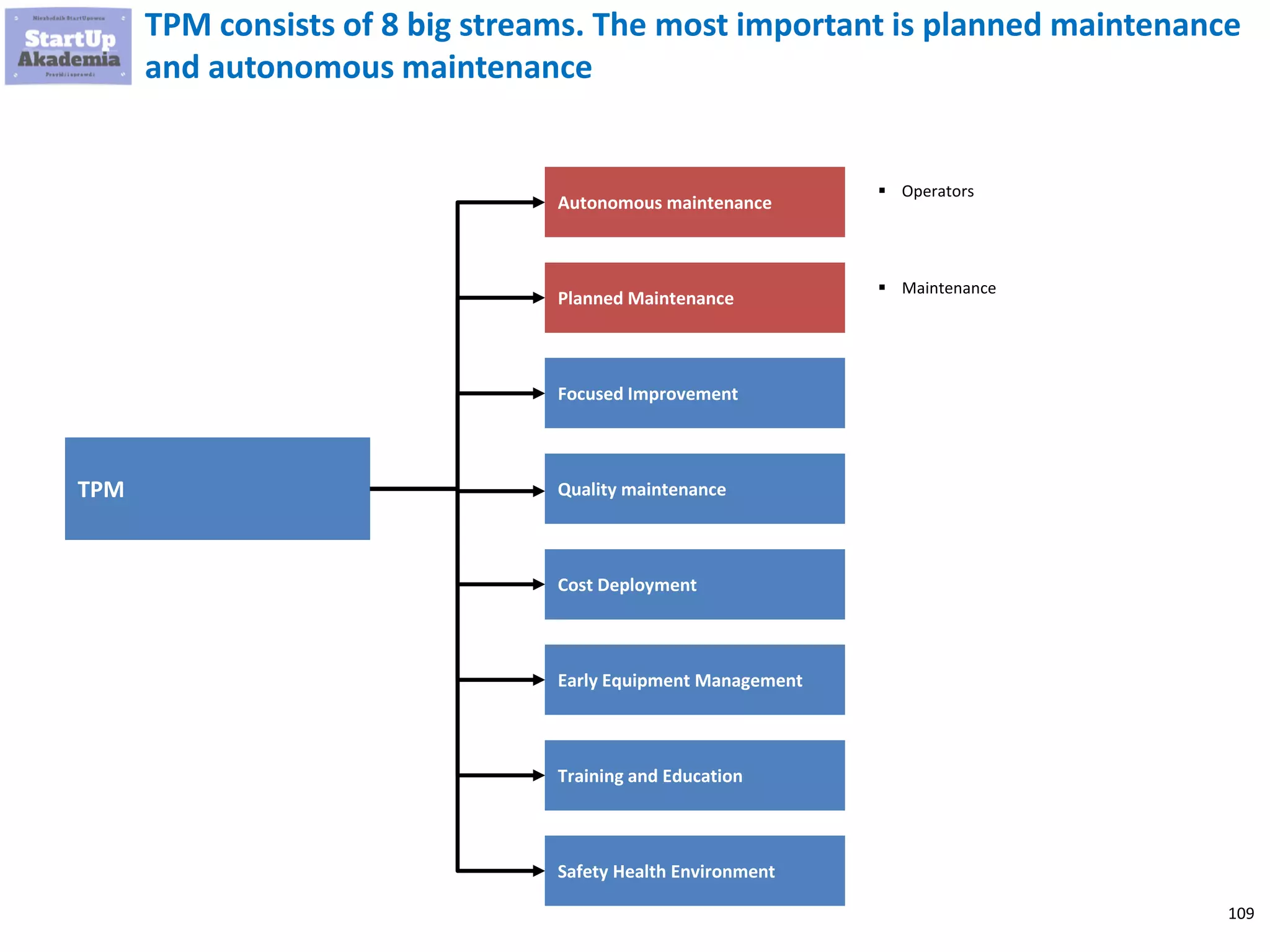 109
TPM consists of 8 big streams. The most important is planned maintenance
and autonomous maintenance
TPM
Planned Maintenance
Focused Improvement
Quality maintenance
Autonomous maintenance
Cost Deployment
Training and Education
Early Equipment Management
▪ Operators
▪ Maintenance
Safety Health Environment
 