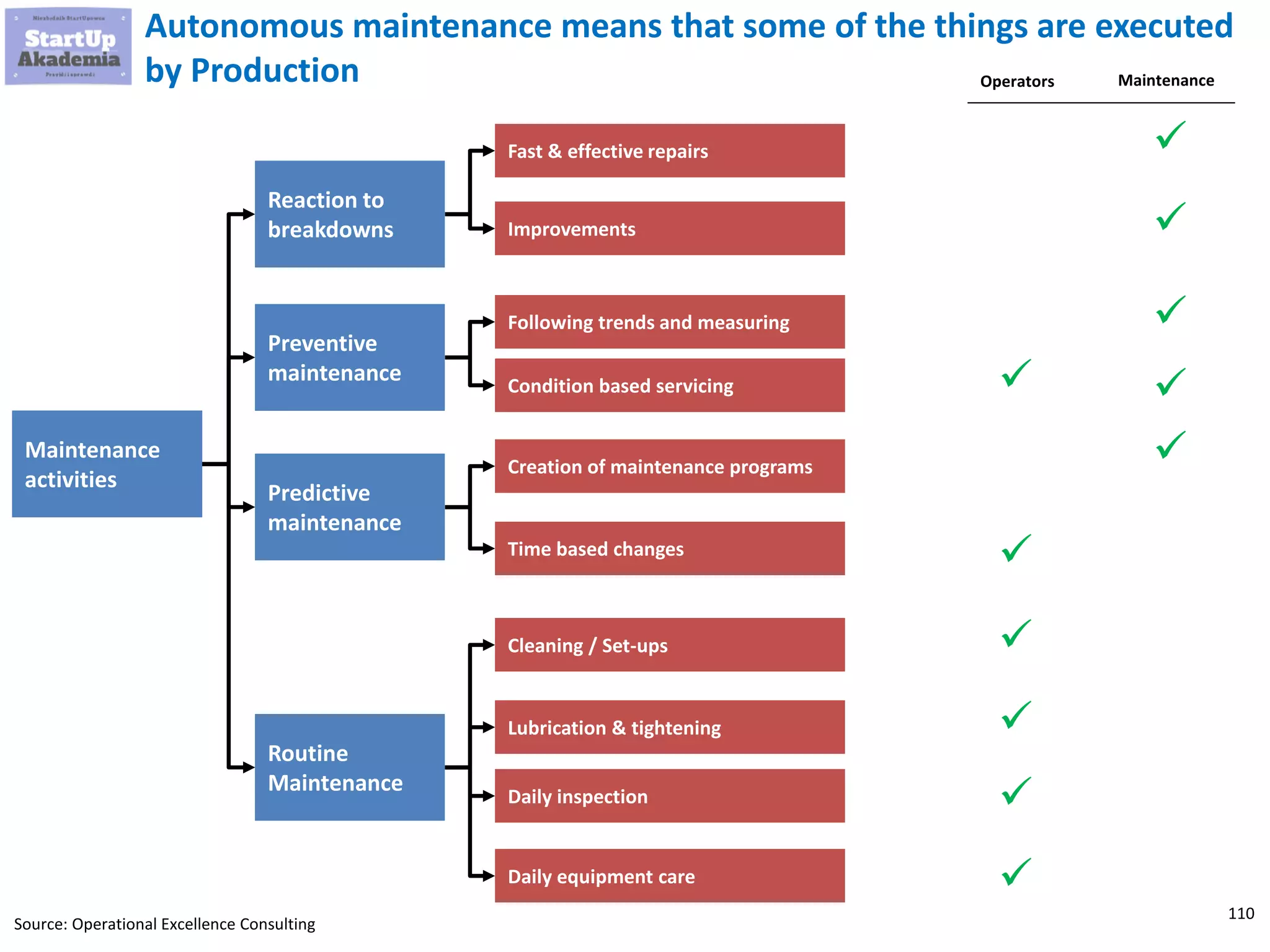 110
Autonomous maintenance means that some of the things are executed
by Production
Maintenance
activities
Routine
Maintenance
Reaction to
breakdowns
Preventive
maintenance
Predictive
maintenance
Cleaning / Set-ups
Lubrication & tightening
Daily inspection
Daily equipment care
Creation of maintenance programs
Time based changes
Following trends and measuring
Condition based servicing
Fast & effective repairs
Improvements
Operators Maintenance
Source: Operational Excellence Consulting
✓
✓
✓
✓
✓
✓
✓
✓
✓
✓
✓
 