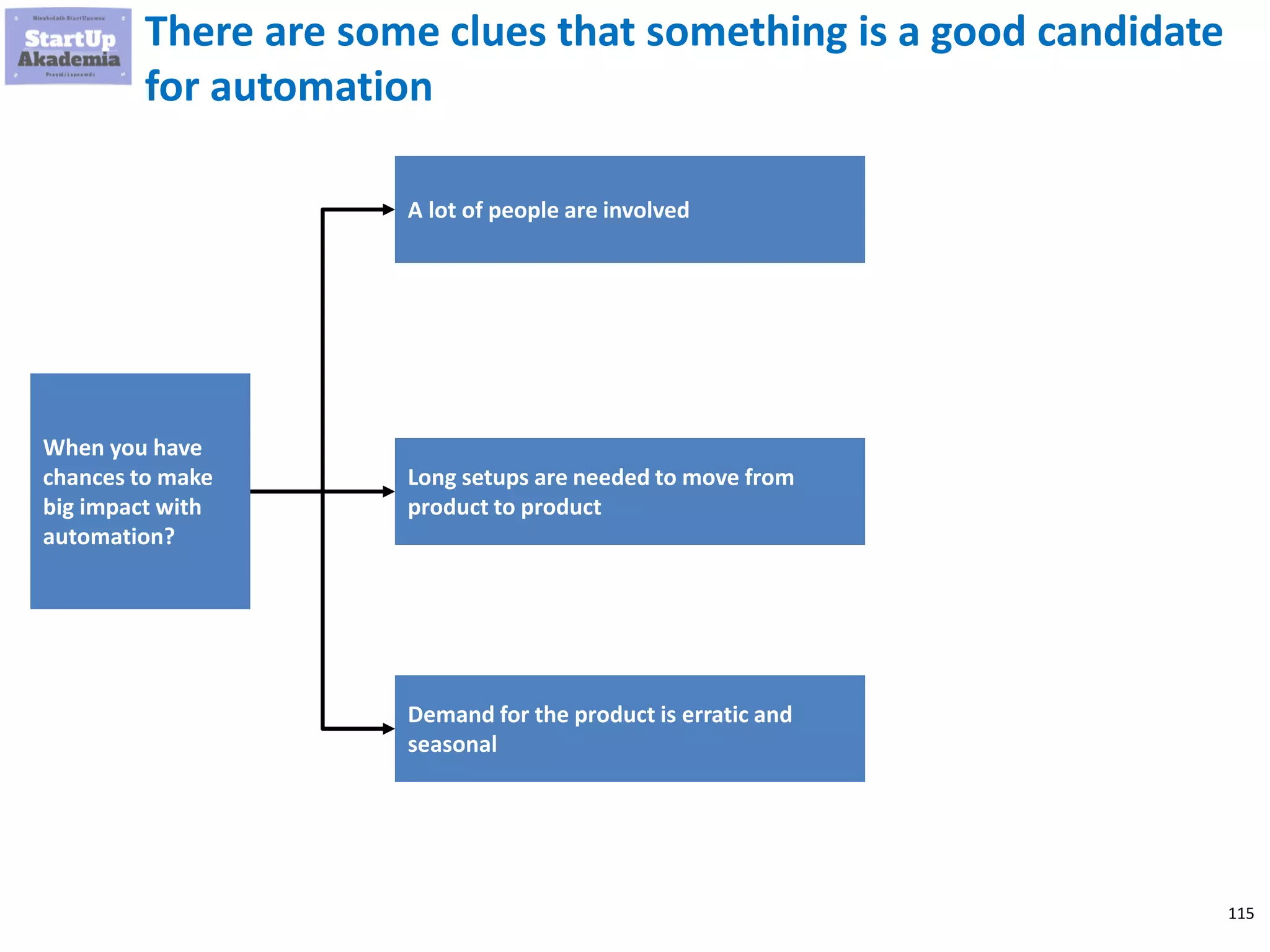 115
There are some clues that something is a good candidate
for automation
When you have
chances to make
big impact with
automation?
Demand for the product is erratic and
seasonal
A lot of people are involved
Long setups are needed to move from
product to product
 