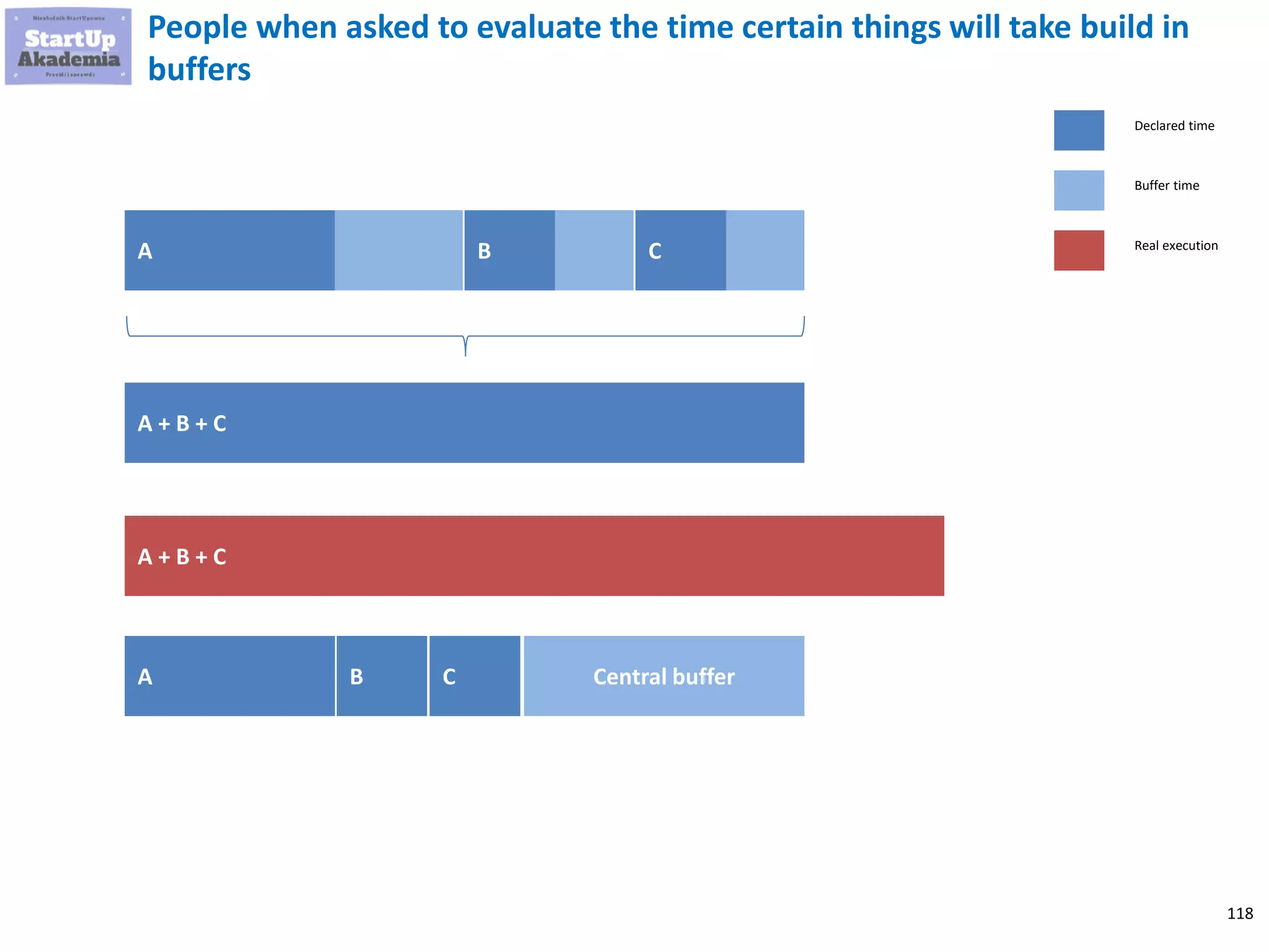 118
People when asked to evaluate the time certain things will take build in
buffers
A B C
A + B + C
A + B + C
A B C Central buffer
Declared time
Buffer time
Real execution
 