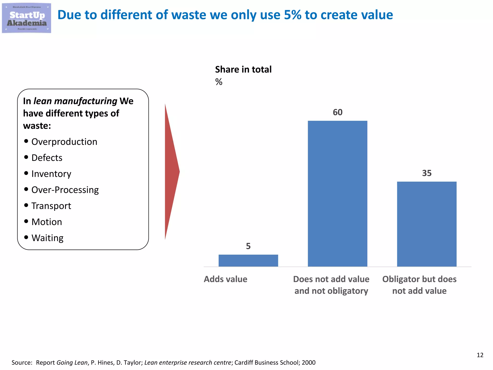 12
5
60
35
Adds value Does not add value
and not obligatory
Obligator but does
not add value
Due to different of waste we only use 5% to create value
Source: Report Going Lean, P. Hines, D. Taylor; Lean enterprise research centre; Cardiff Business School; 2000
In lean manufacturing We
have different types of
waste:
• Overproduction
• Defects
• Inventory
• Over-Processing
• Transport
• Motion
• Waiting
Share in total
%
 