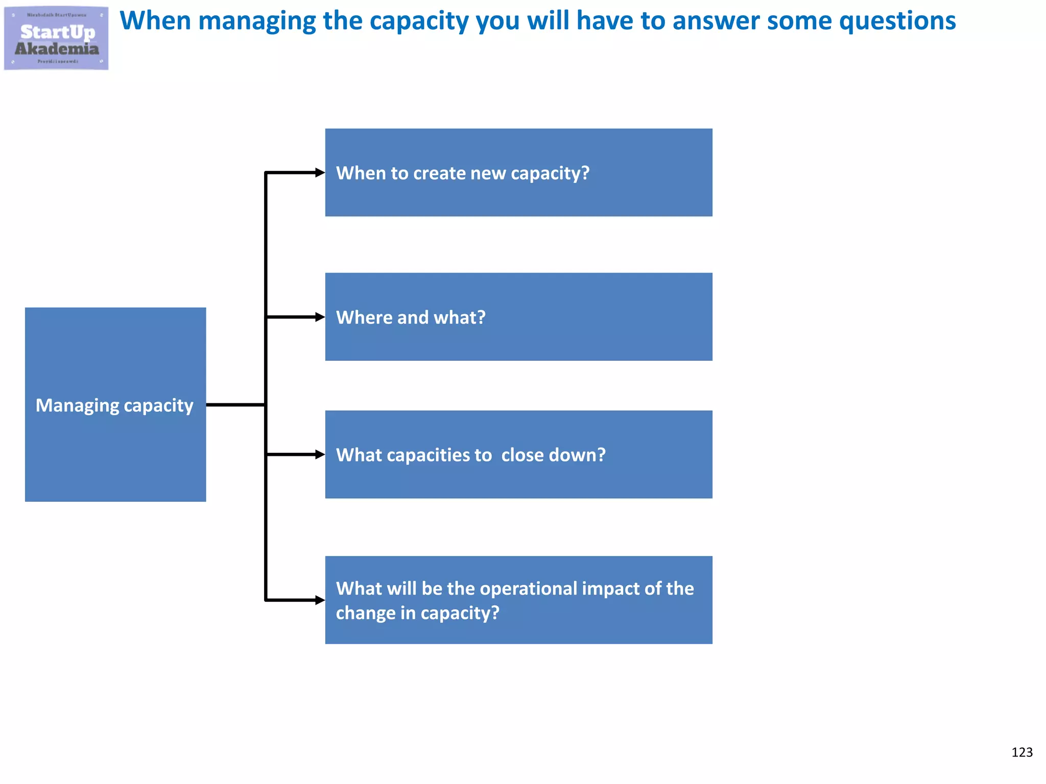 123
When managing the capacity you will have to answer some questions
Managing capacity
What will be the operational impact of the
change in capacity?
When to create new capacity?
Where and what?
What capacities to close down?
 