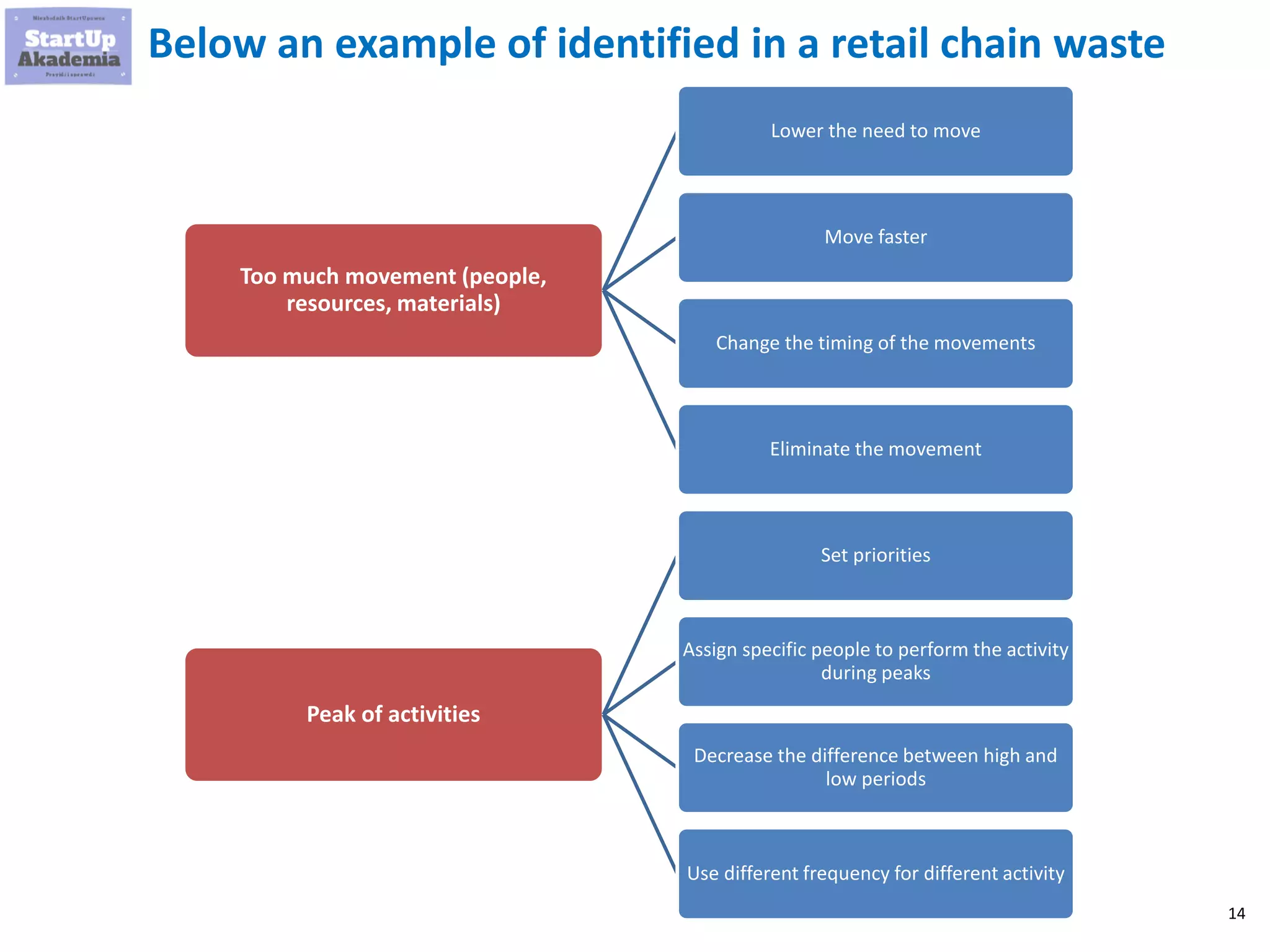 14
Below an example of identified in a retail chain waste
Too much movement (people,
resources, materials)
Lower the need to move
Move faster
Change the timing of the movements
Eliminate the movement
Peak of activities
Set priorities
Assign specific people to perform the activity
during peaks
Decrease the difference between high and
low periods
Use different frequency for different activity
 