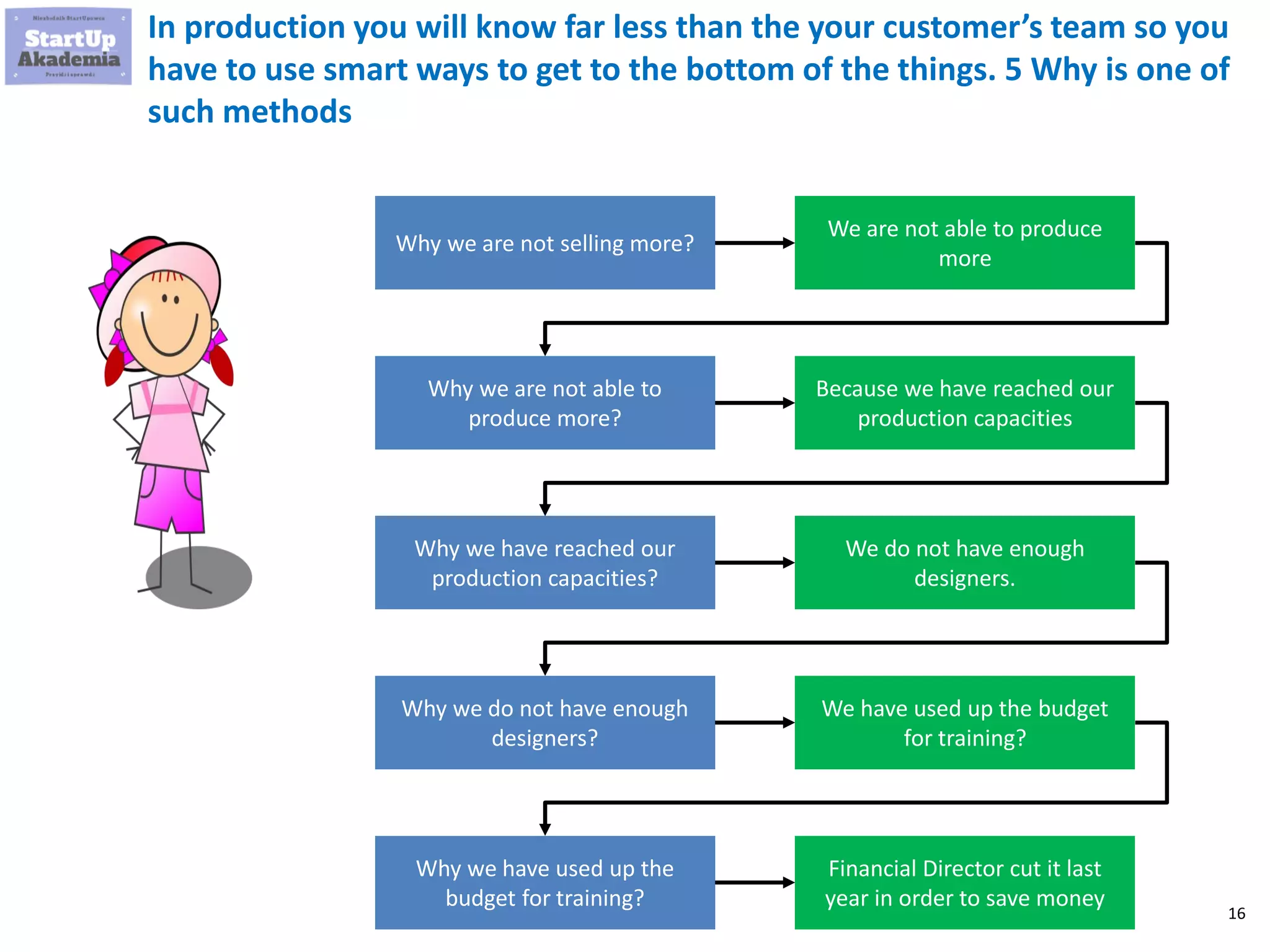 16
In production you will know far less than the your customer’s team so you
have to use smart ways to get to the bottom of the things. 5 Why is one of
such methods
Why we are not selling more?
We are not able to produce
more
Why we are not able to
produce more?
Because we have reached our
production capacities
Why we have reached our
production capacities?
We do not have enough
designers.
Why we do not have enough
designers?
We have used up the budget
for training?
Why we have used up the
budget for training?
Financial Director cut it last
year in order to save money
 