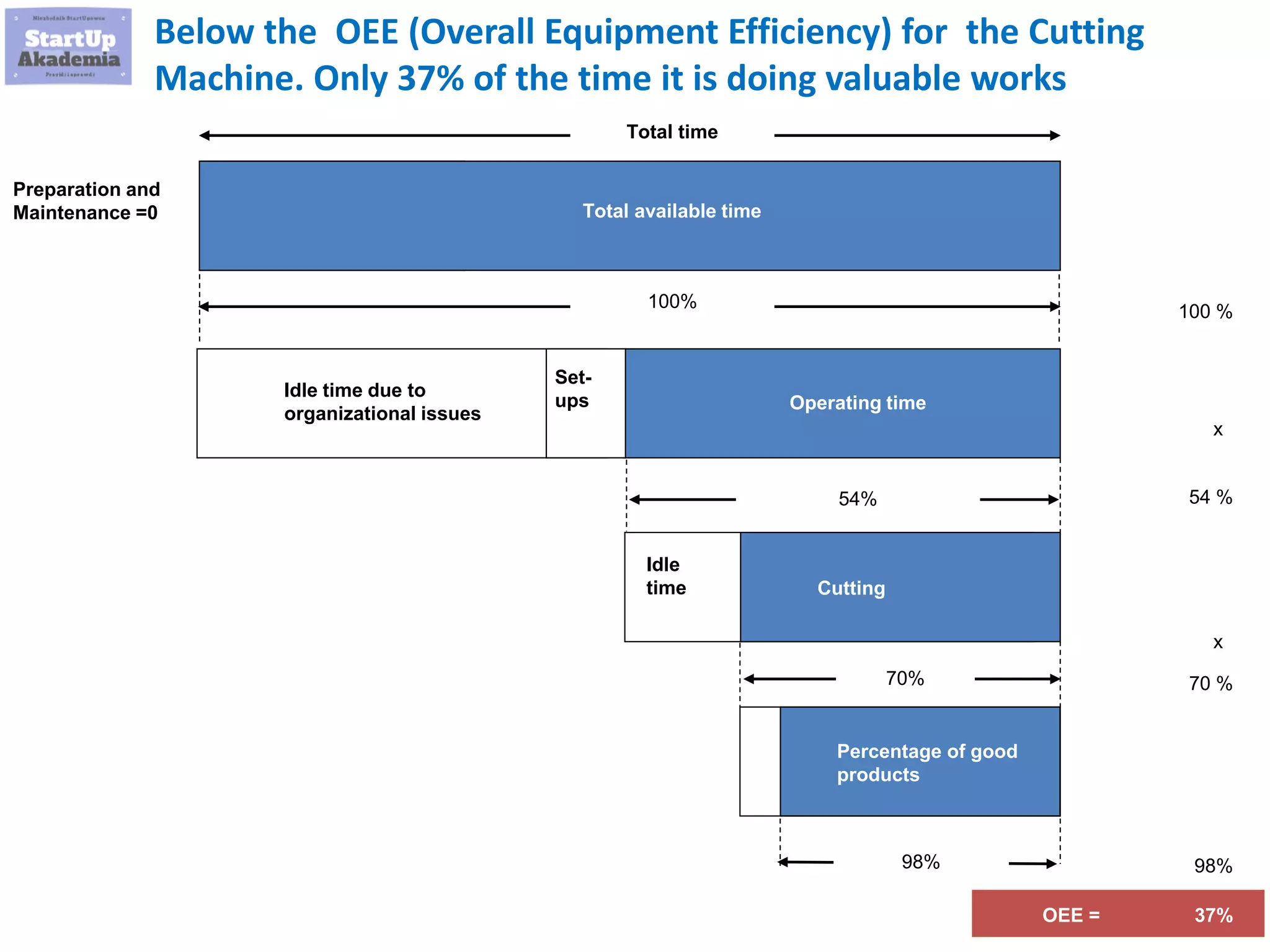 19
Total time
Preparation and
Maintenance =0 Total available time
Operating time
Idle time due to
organizational issues
100%
54%
OEE =
100 %
54 %
x
x
98%
Cutting
98%
37%
Set-
ups
Idle
time
70%
Percentage of good
products
70 %
Below the OEE (Overall Equipment Efficiency) for the Cutting
Machine. Only 37% of the time it is doing valuable works
 