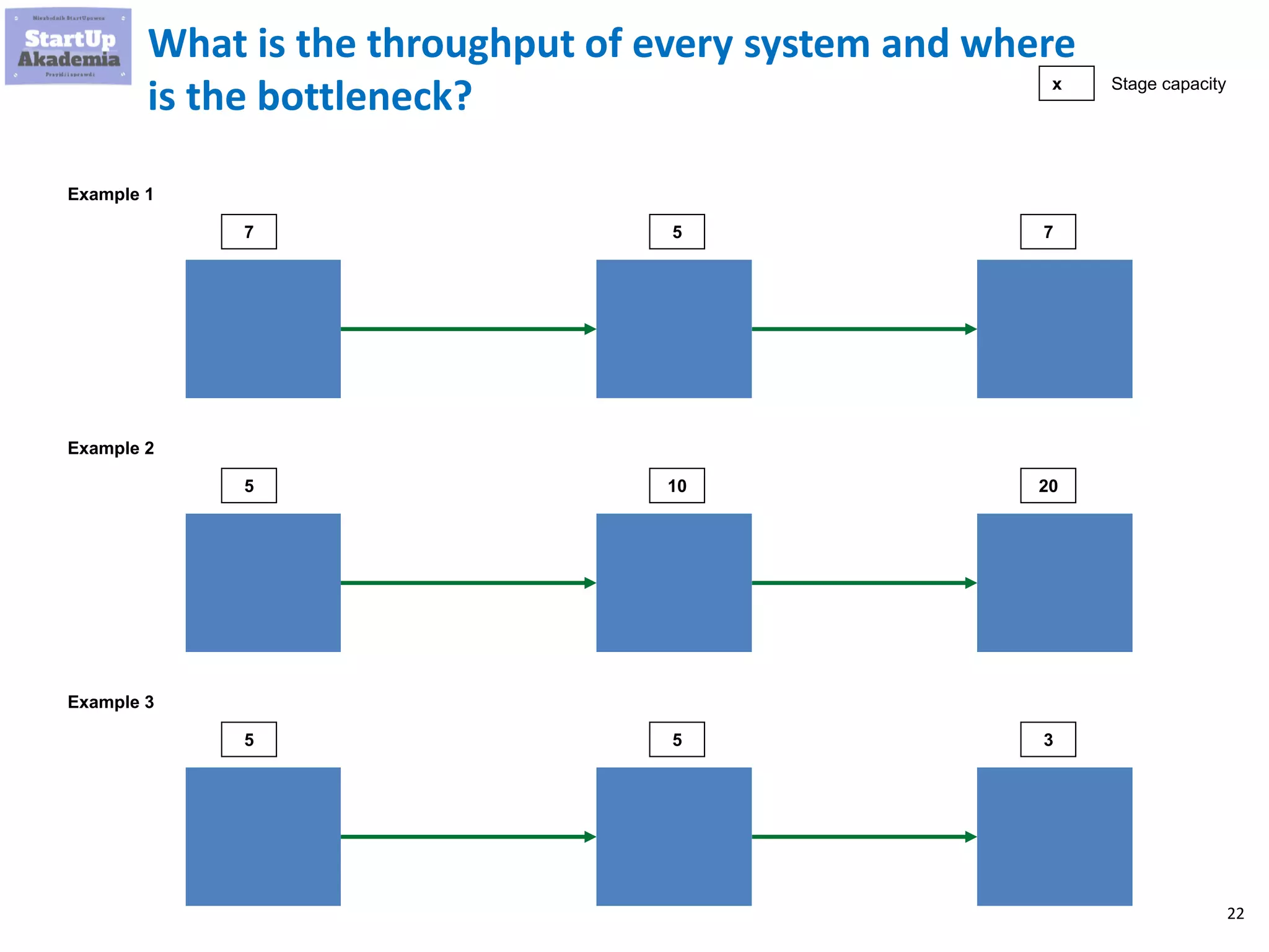 22
What is the throughput of every system and where
is the bottleneck?
Example 1
7 5 7
Example 2
5 10 20
Example 3
5 5 3
x Stage capacity
 