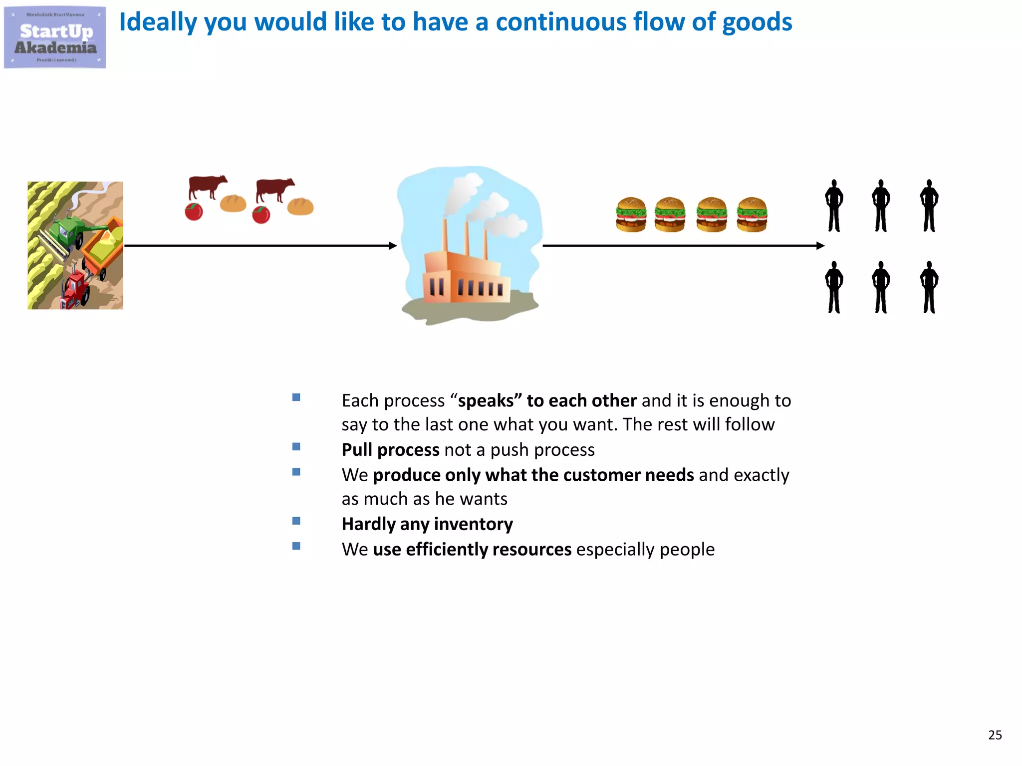 25
Ideally you would like to have a continuous flow of goods
▪ Each process “speaks” to each other and it is enough to
say to the last one what you want. The rest will follow
▪ Pull process not a push process
▪ We produce only what the customer needs and exactly
as much as he wants
▪ Hardly any inventory
▪ We use efficiently resources especially people
 