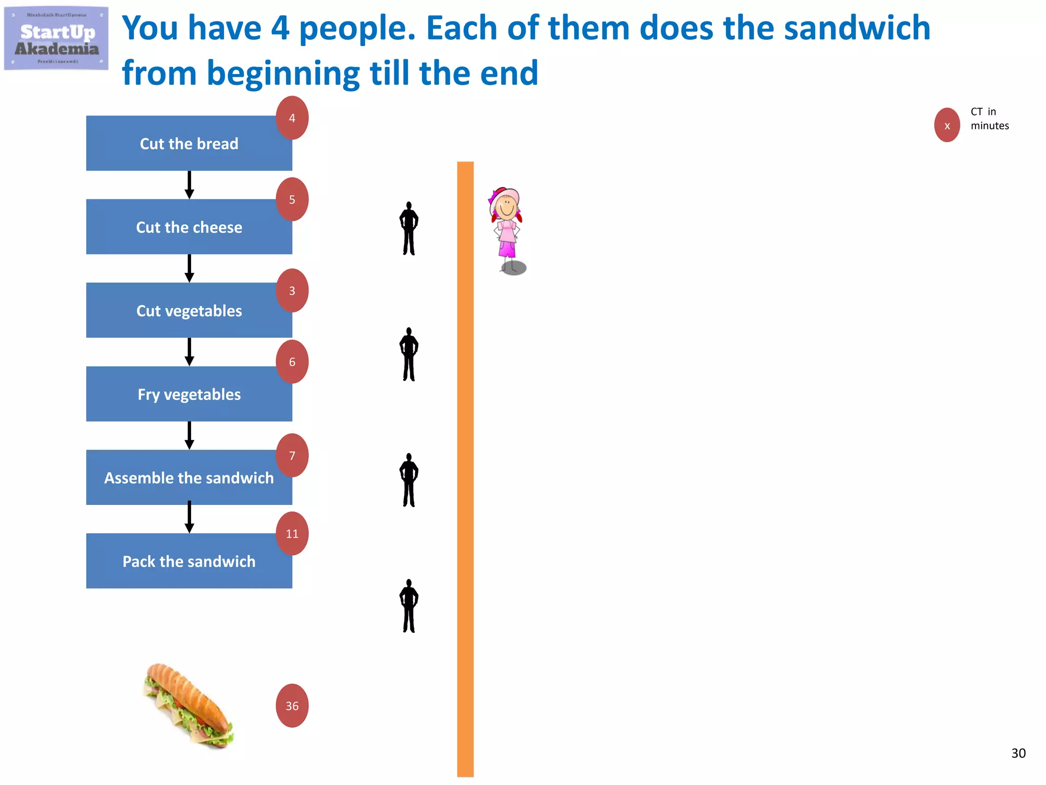 30
You have 4 people. Each of them does the sandwich
from beginning till the end
Cut the bread
Cut vegetables
Fry vegetables
Cut the cheese
Assemble the sandwich
Pack the sandwich
4
5
3
6
7
11
36
x
CT in
minutes
 