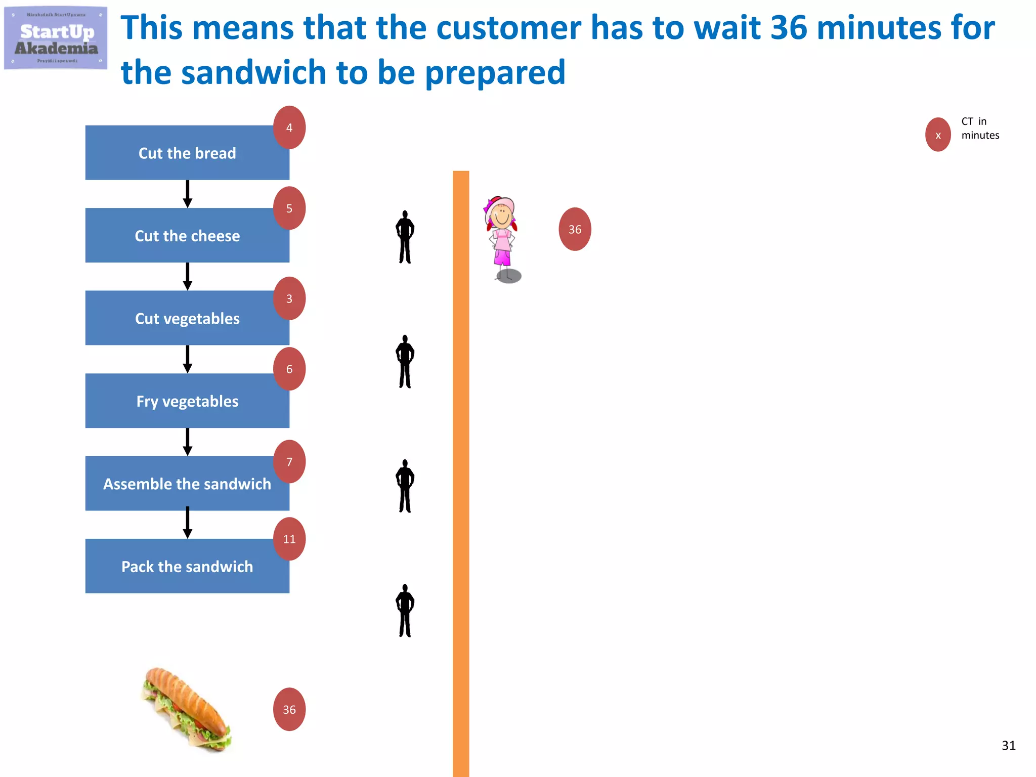 31
This means that the customer has to wait 36 minutes for
the sandwich to be prepared
Cut the bread
Cut vegetables
Fry vegetables
Cut the cheese
Assemble the sandwich
Pack the sandwich
4
5
3
6
7
11
36
36
x
CT in
minutes
 