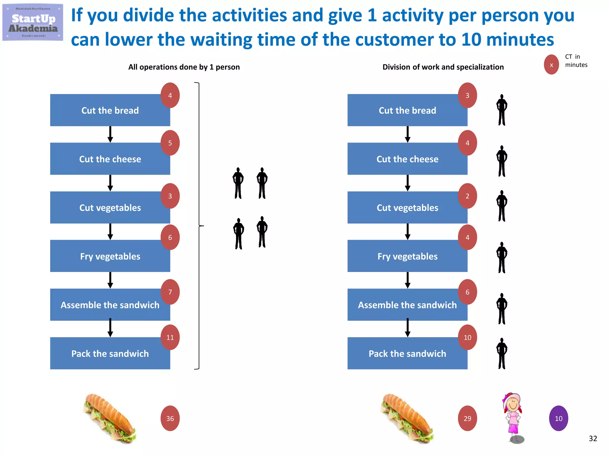 32
If you divide the activities and give 1 activity per person you
can lower the waiting time of the customer to 10 minutes
Cut the bread
Cut vegetables
Fry vegetables
Cut the cheese
Assemble the sandwich
Pack the sandwich
4
5
3
6
7
11
36
Cut the bread
Cut vegetables
Fry vegetables
Cut the cheese
Assemble the sandwich
Pack the sandwich
3
4
2
4
6
10
29
All operations done by 1 person Division of work and specialization
10
x
CT in
minutes
 