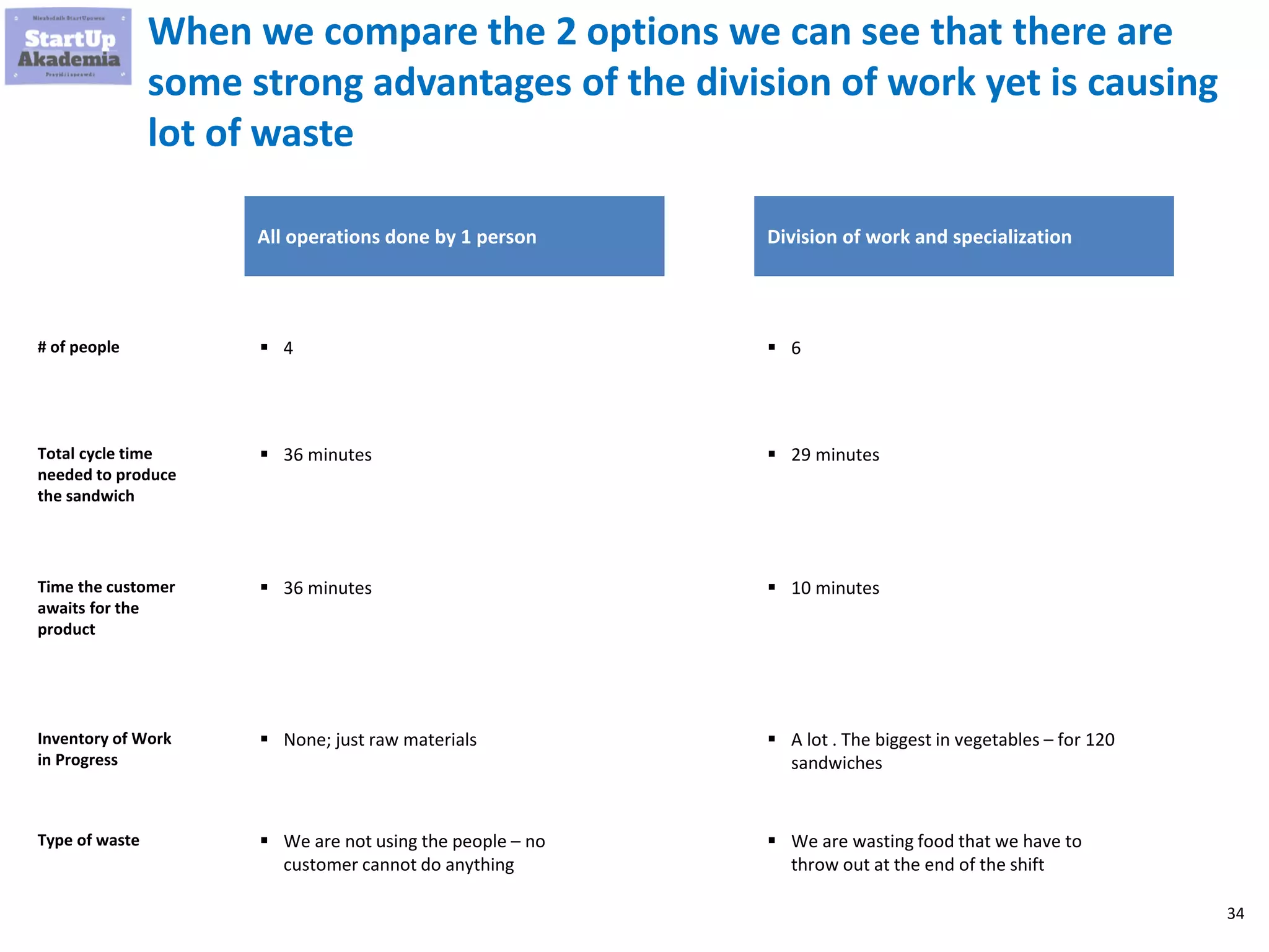 34
When we compare the 2 options we can see that there are
some strong advantages of the division of work yet is causing
lot of waste
All operations done by 1 person Division of work and specialization
▪ 4# of people ▪ 6
▪ 36 minutesTotal cycle time
needed to produce
the sandwich
▪ 29 minutes
▪ We are not using the people – no
customer cannot do anything
Type of waste ▪ We are wasting food that we have to
throw out at the end of the shift
▪ 36 minutesTime the customer
awaits for the
product
▪ 10 minutes
▪ None; just raw materialsInventory of Work
in Progress
▪ A lot . The biggest in vegetables – for 120
sandwiches
 
