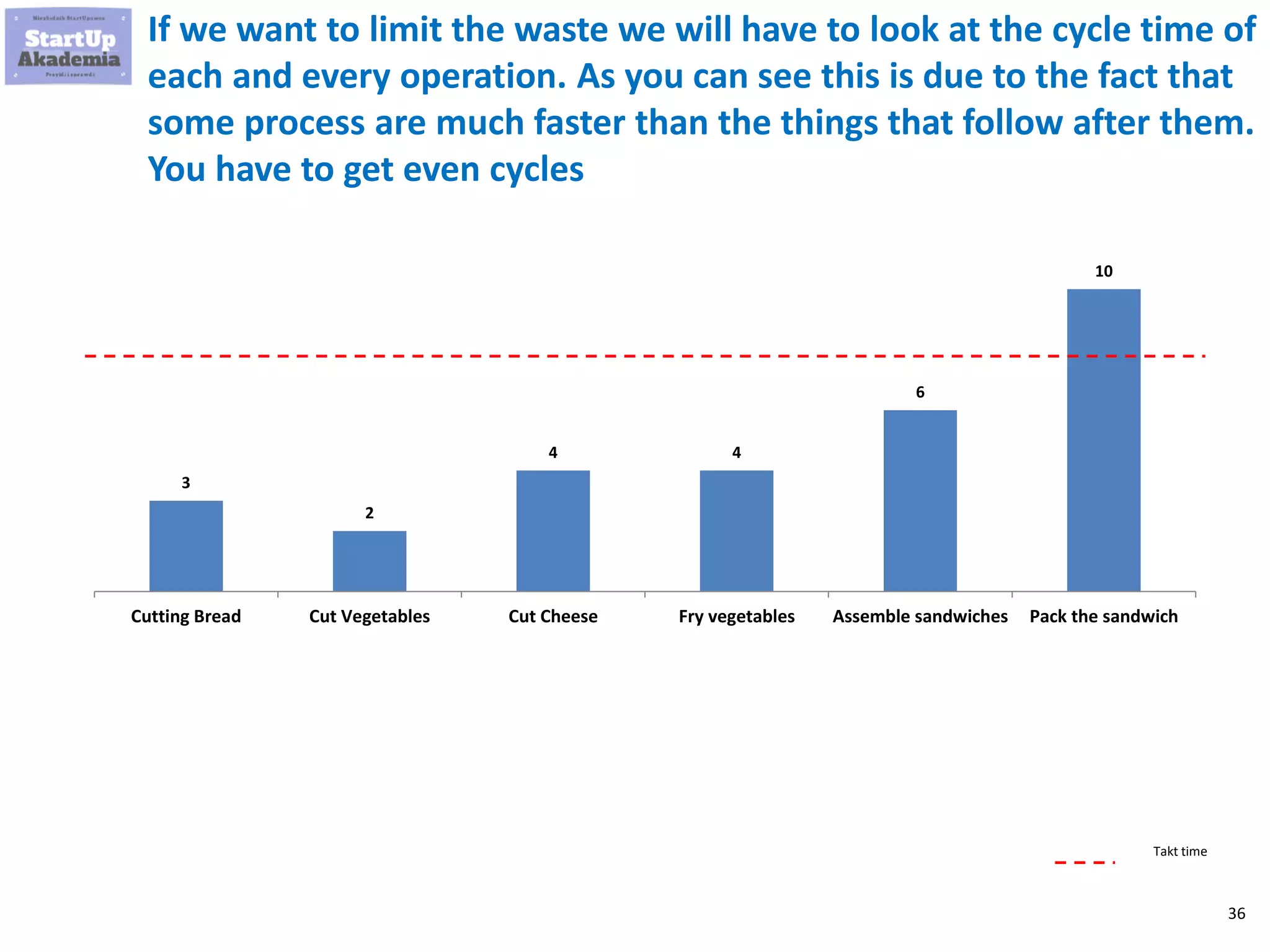 36
If we want to limit the waste we will have to look at the cycle time of
each and every operation. As you can see this is due to the fact that
some process are much faster than the things that follow after them.
You have to get even cycles
3
2
4 4
6
10
Cutting Bread Cut Vegetables Cut Cheese Fry vegetables Assemble sandwiches Pack the sandwich
Takt time
 