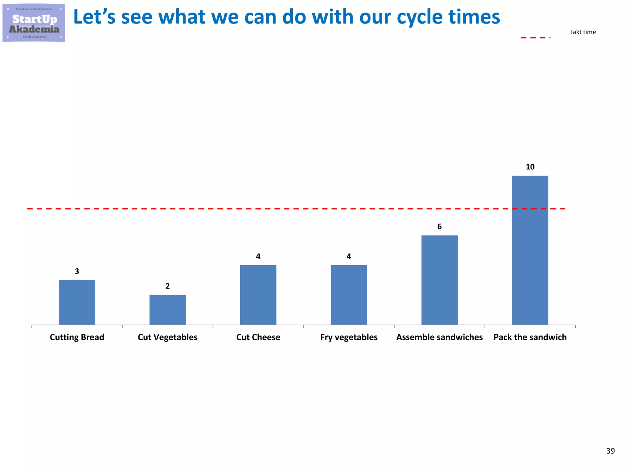 39
Let’s see what we can do with our cycle times
3
2
4 4
6
10
Cutting Bread Cut Vegetables Cut Cheese Fry vegetables Assemble sandwiches Pack the sandwich
Takt time
 