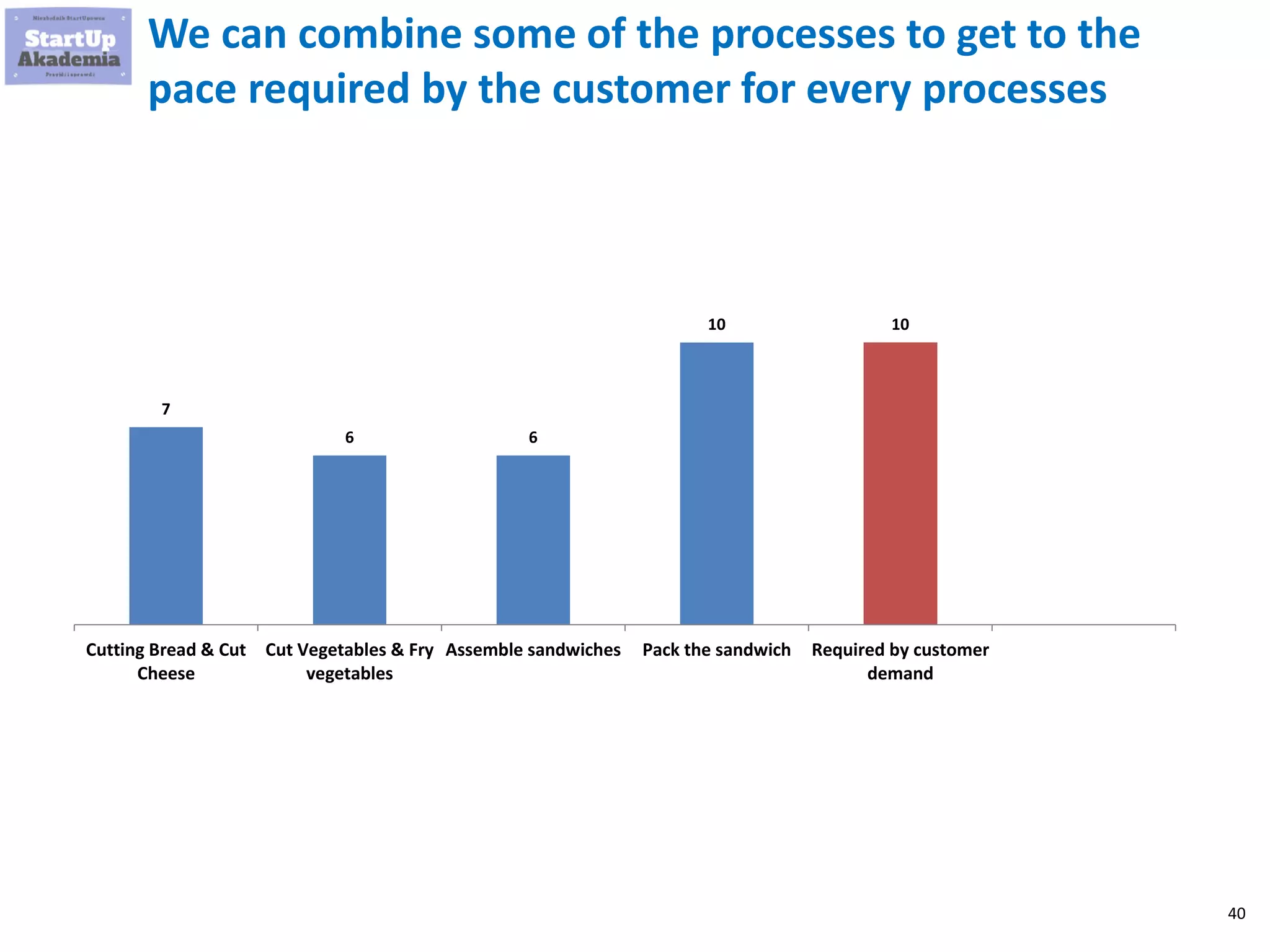 40
We can combine some of the processes to get to the
pace required by the customer for every processes
7
6 6
10 10
Cutting Bread & Cut
Cheese
Cut Vegetables & Fry
vegetables
Assemble sandwiches Pack the sandwich Required by customer
demand
 