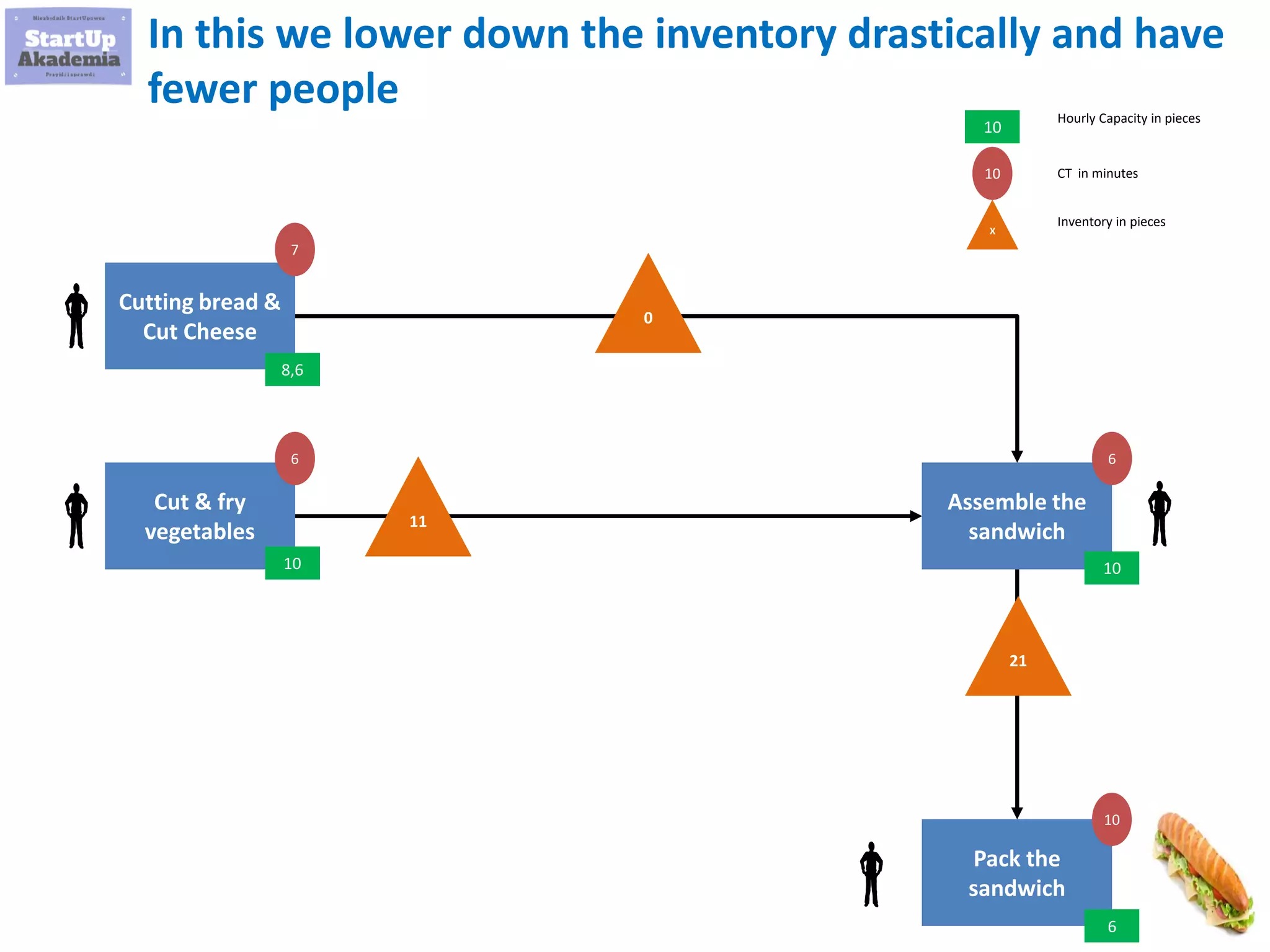 41
In this we lower down the inventory drastically and have
fewer people
Cutting bread &
Cut Cheese
Cut & fry
vegetables
Assemble the
sandwich
Pack the
sandwich
10
8,6
10
6
10
7
6 6
10
10
0
X
Hourly Capacity in pieces
CT in minutes
Inventory in pieces
11
21
 