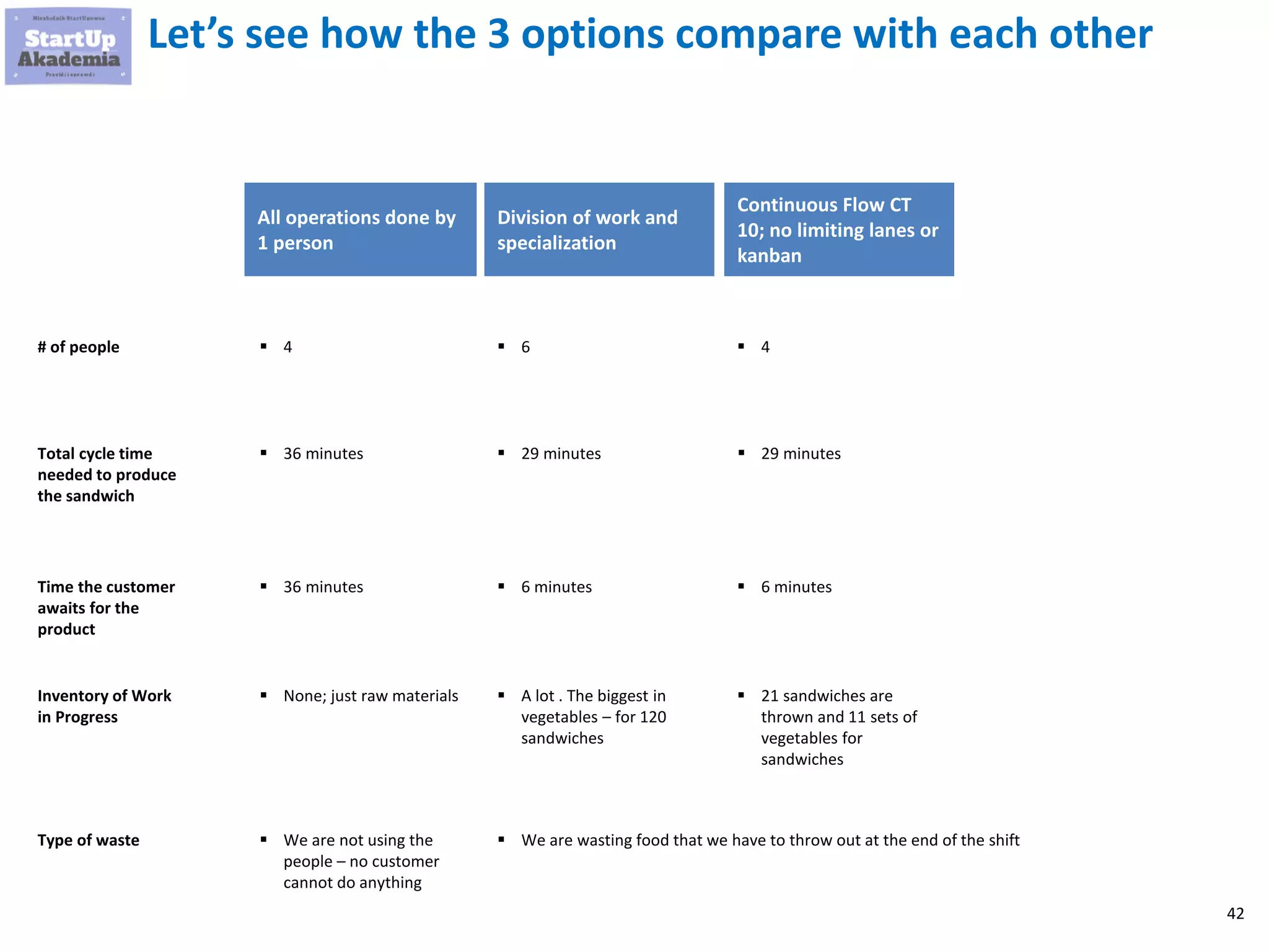 42
Let’s see how the 3 options compare with each other
All operations done by
1 person
Division of work and
specialization
▪ 4# of people ▪ 6
▪ 36 minutesTotal cycle time
needed to produce
the sandwich
▪ 29 minutes
▪ We are not using the
people – no customer
cannot do anything
Type of waste ▪ We are wasting food that we have to throw out at the end of the shift
▪ 36 minutesTime the customer
awaits for the
product
▪ 6 minutes
▪ None; just raw materialsInventory of Work
in Progress
▪ A lot . The biggest in
vegetables – for 120
sandwiches
Continuous Flow CT
10; no limiting lanes or
kanban
▪ 4
▪ 29 minutes
▪ 6 minutes
▪ 21 sandwiches are
thrown and 11 sets of
vegetables for
sandwiches
 