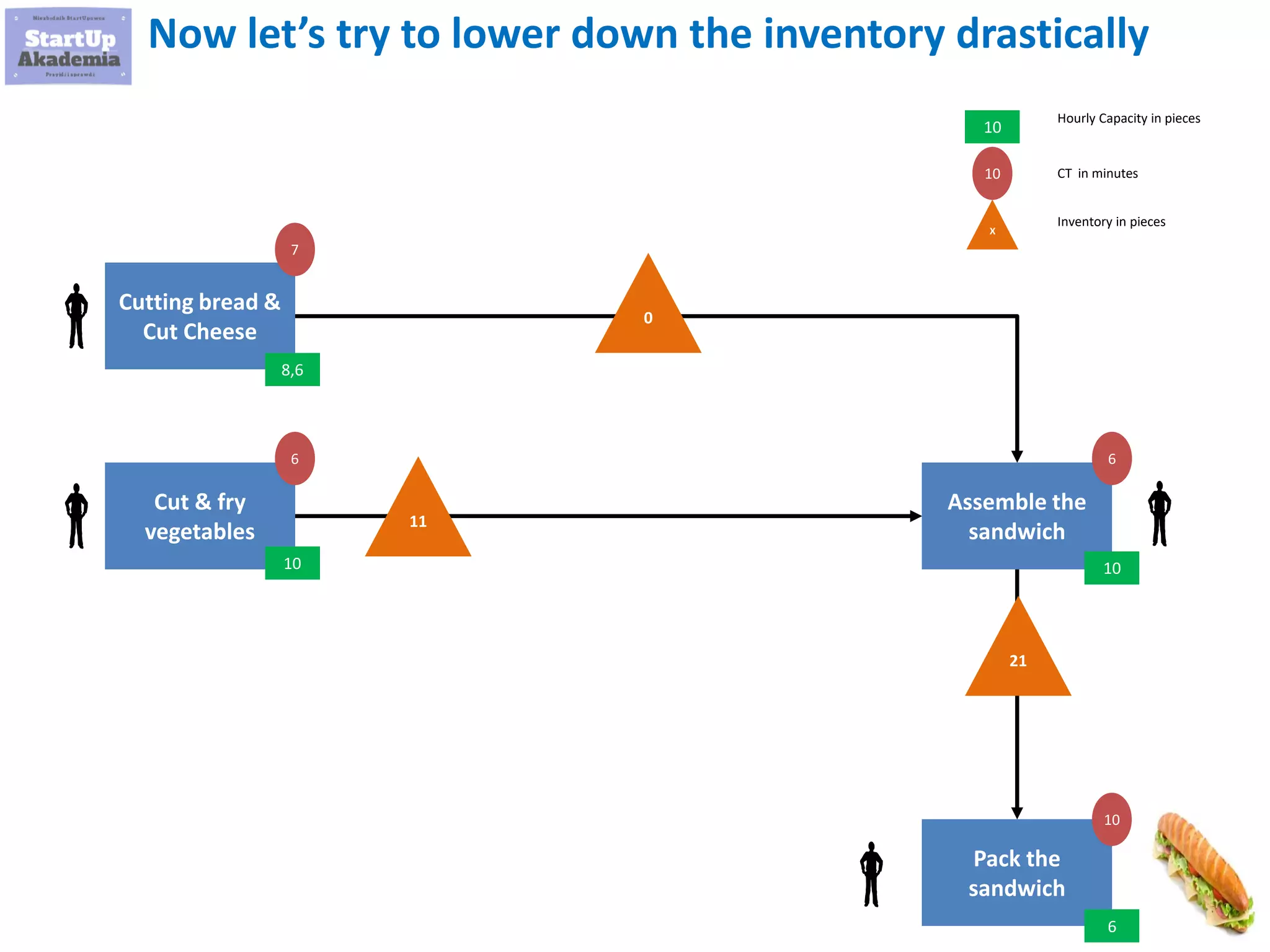 43
Now let’s try to lower down the inventory drastically
Cutting bread &
Cut Cheese
Cut & fry
vegetables
Assemble the
sandwich
Pack the
sandwich
10
8,6
10
6
10
7
6 6
10
10
0
X
Hourly Capacity in pieces
CT in minutes
Inventory in pieces
11
21
 