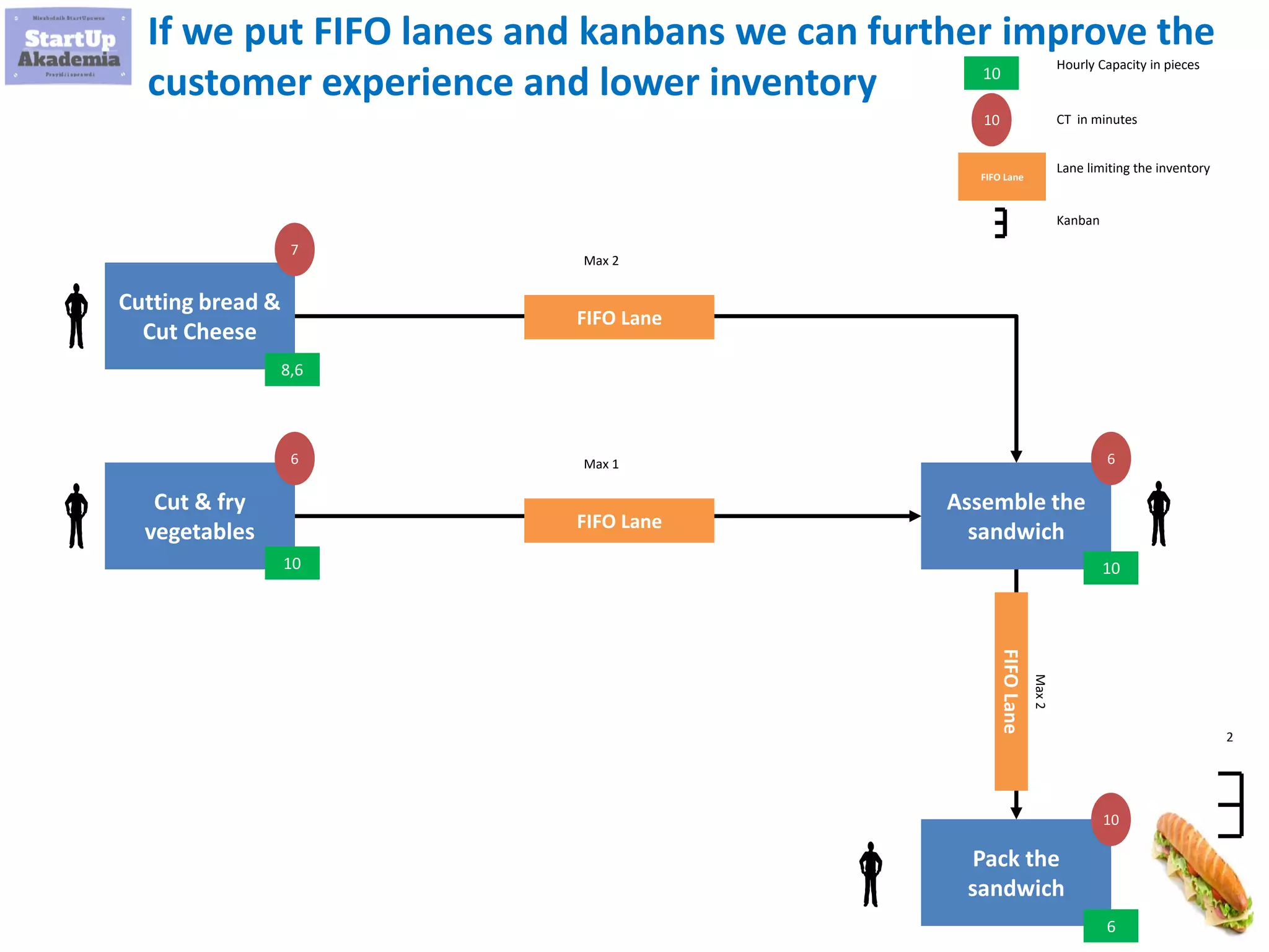 44
If we put FIFO lanes and kanbans we can further improve the
customer experience and lower inventory
Cutting bread &
Cut Cheese
Cut & fry
vegetables
Assemble the
sandwich
Pack the
sandwich
10
8,6
10
6
10
7
6 6
10
10
Hourly Capacity in pieces
CT in minutes
Lane limiting the inventory
FIFO Lane
Max 1
FIFOLane
Max2
FIFO Lane
Max 2
FIFO Lane
2
Kanban
 