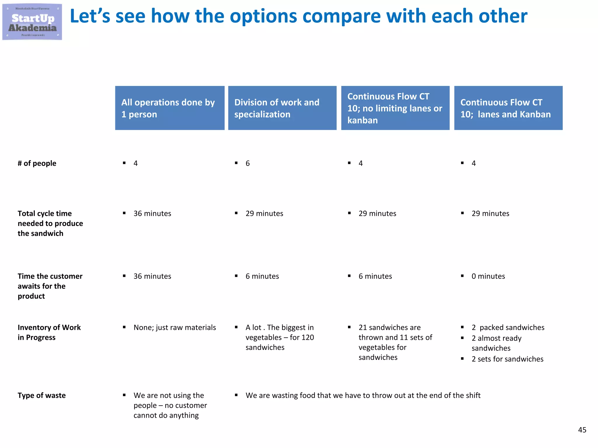 45
Let’s see how the options compare with each other
All operations done by
1 person
Division of work and
specialization
▪ 4# of people ▪ 6
▪ 36 minutesTotal cycle time
needed to produce
the sandwich
▪ 29 minutes
▪ We are not using the
people – no customer
cannot do anything
Type of waste ▪ We are wasting food that we have to throw out at the end of the shift
▪ 36 minutesTime the customer
awaits for the
product
▪ 6 minutes
▪ None; just raw materialsInventory of Work
in Progress
▪ A lot . The biggest in
vegetables – for 120
sandwiches
Continuous Flow CT
10; no limiting lanes or
kanban
▪ 4
▪ 29 minutes
▪ 6 minutes
▪ 21 sandwiches are
thrown and 11 sets of
vegetables for
sandwiches
Continuous Flow CT
10; lanes and Kanban
▪ 4
▪ 29 minutes
▪ 0 minutes
▪ 2 packed sandwiches
▪ 2 almost ready
sandwiches
▪ 2 sets for sandwiches
 